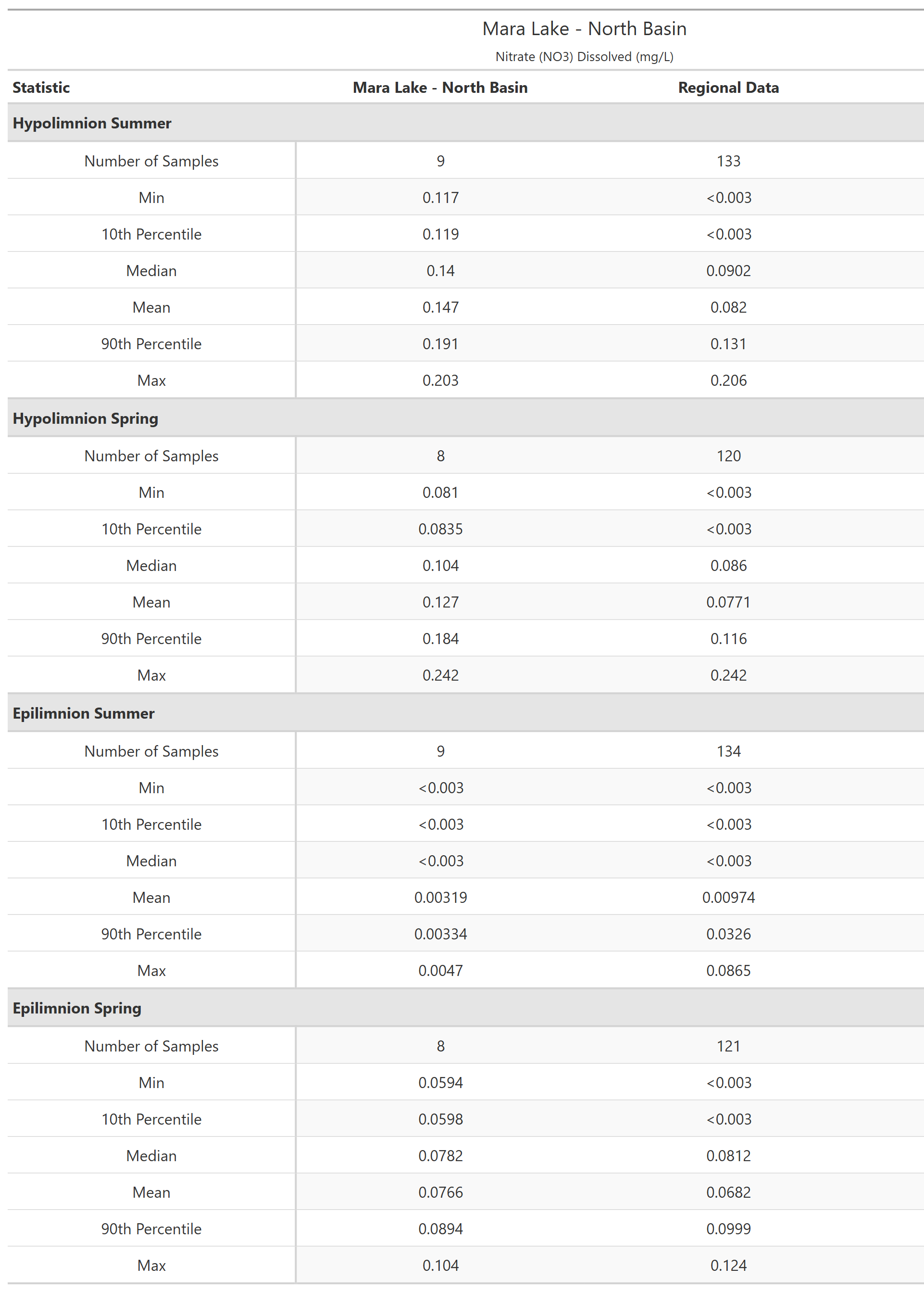 A table of summary statistics for Nitrate (NO3) Dissolved with comparison to regional data