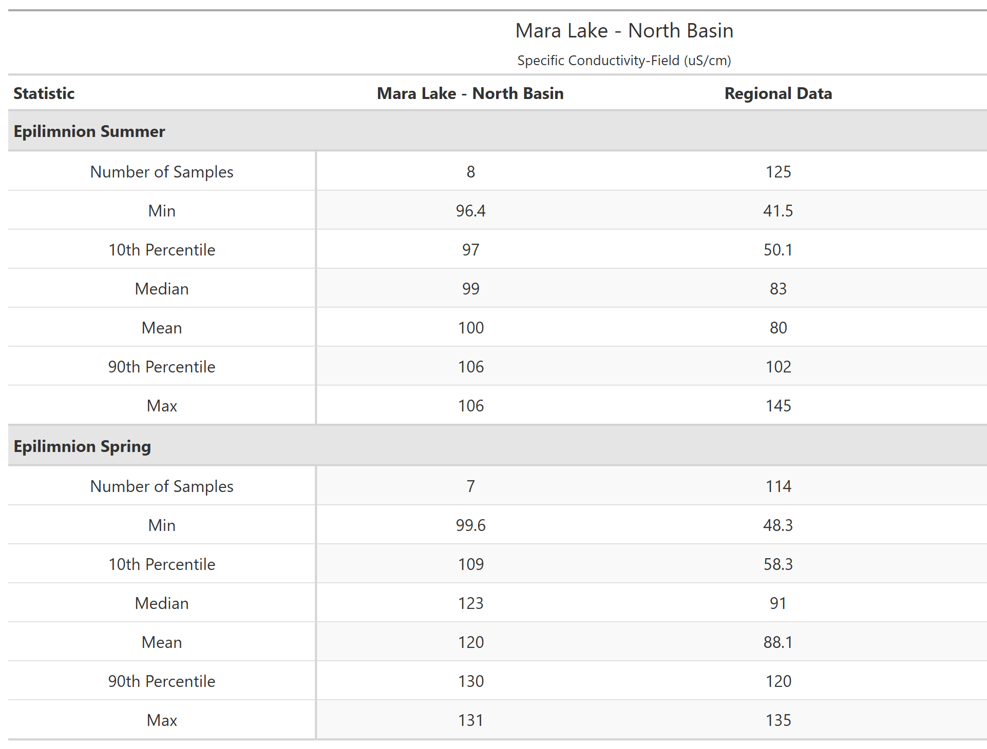 A table of summary statistics for Specific Conductivity-Field with comparison to regional data