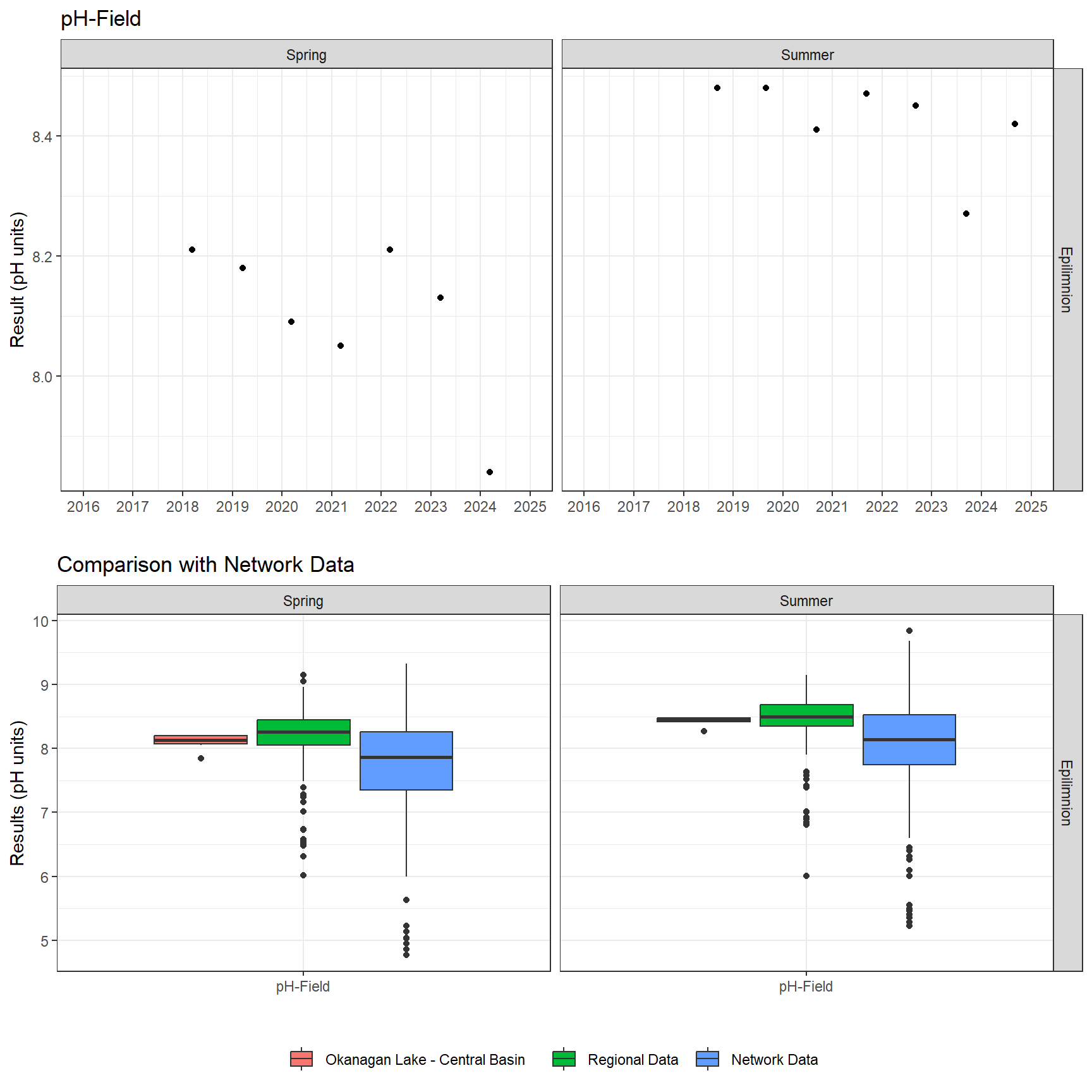 Series of plots showing results of field parameters measured at lake surface