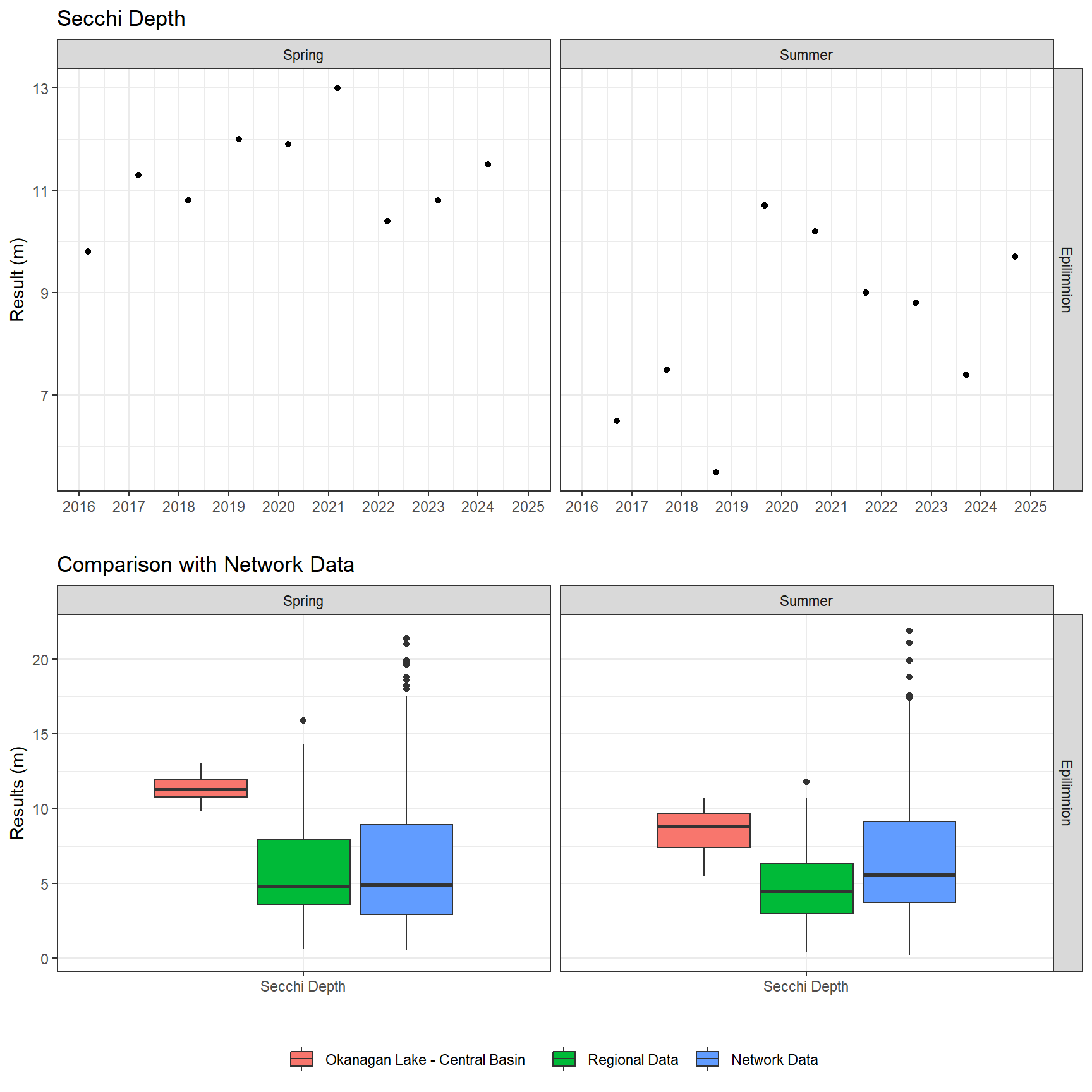 Series of plots showing results of field parameters measured at lake surface