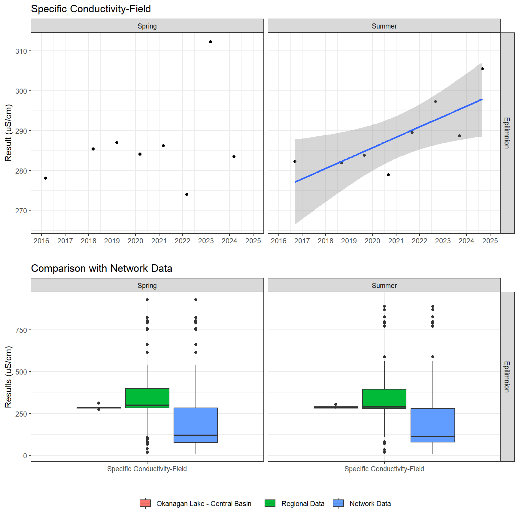 Series of plots showing results of field parameters measured at lake surface