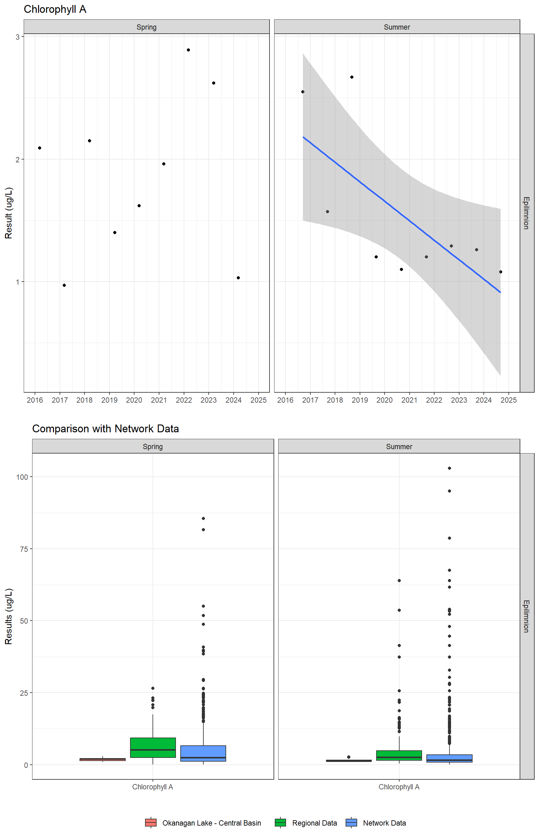 Series of plots showing results of general water quality
