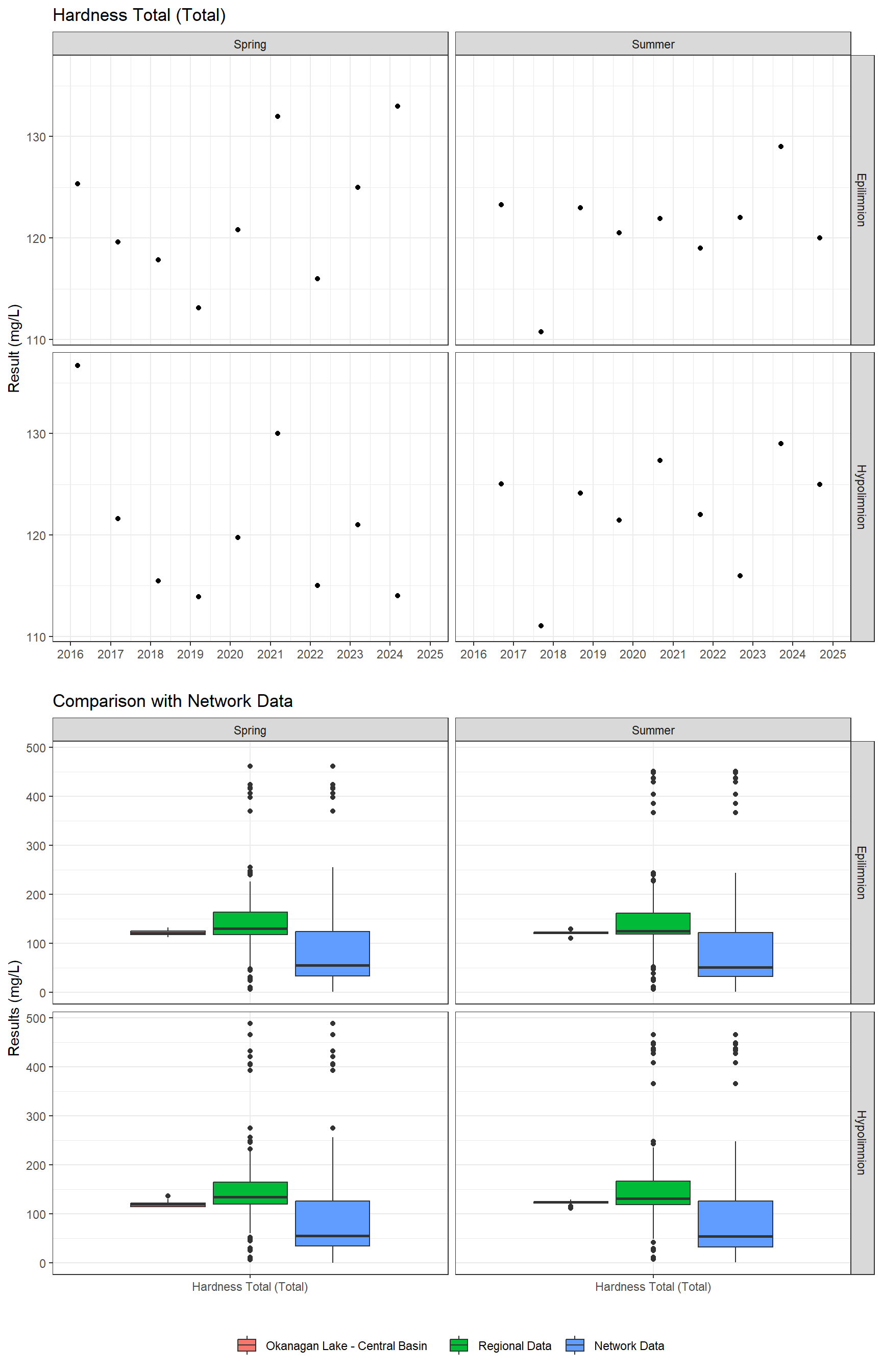 Series of plots showing results of general water quality