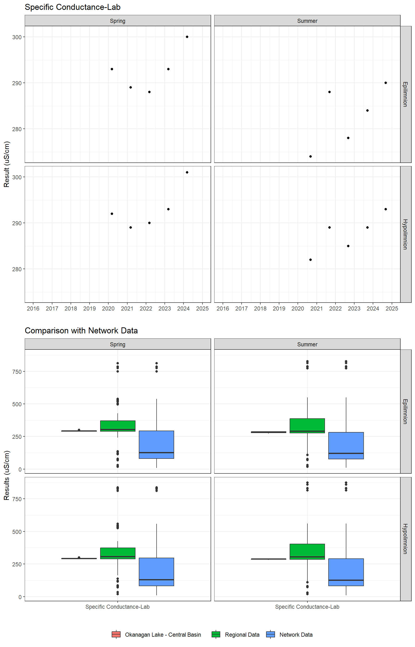 Series of plots showing results of general water quality