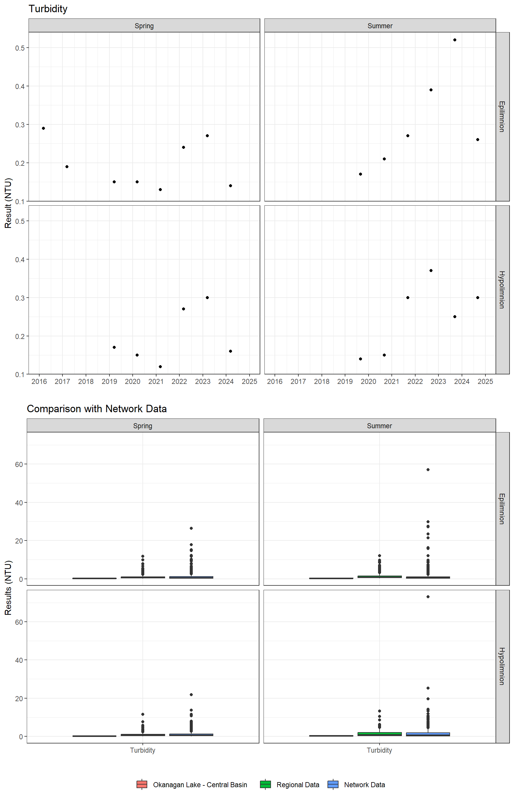 Series of plots showing results of general water quality