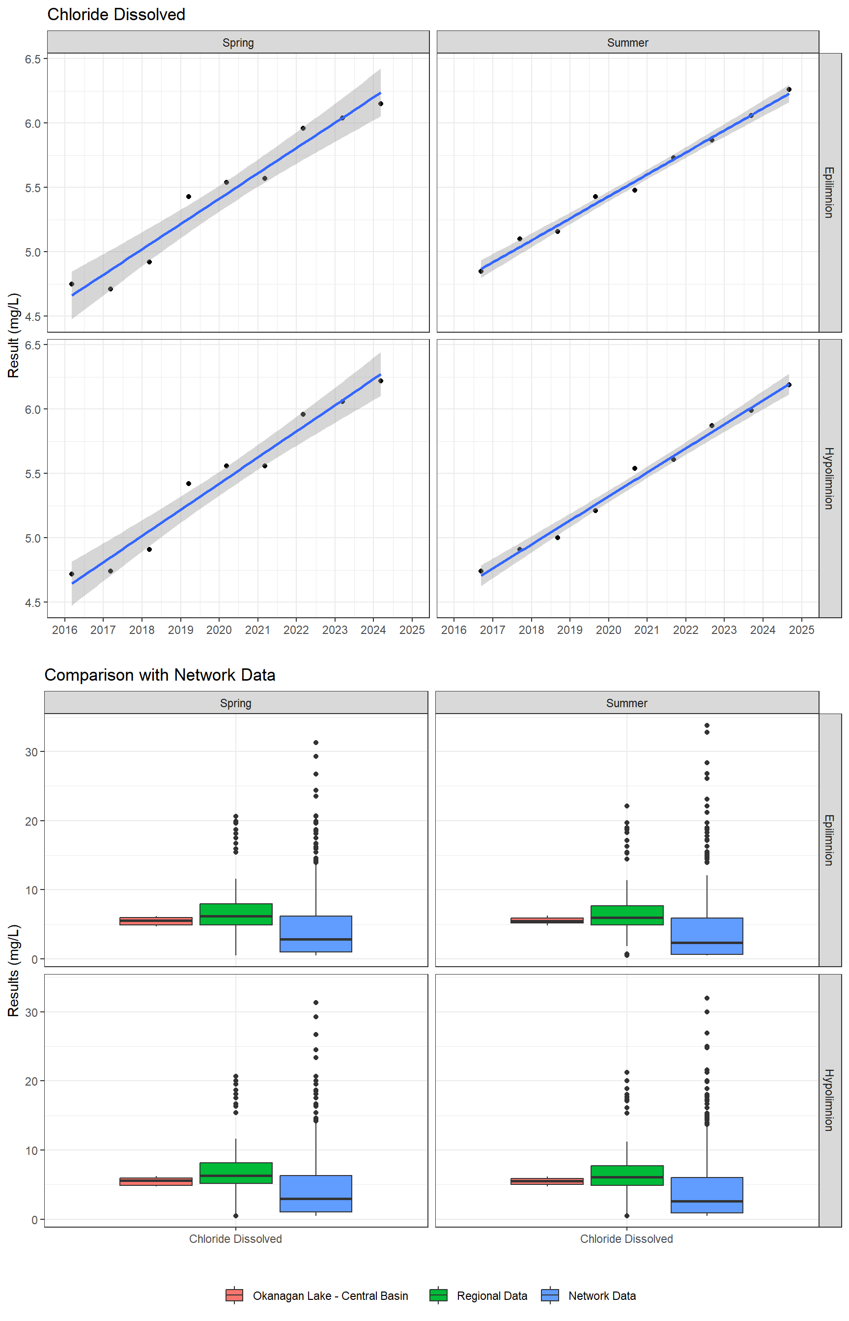 Series of plots showing results of major ions