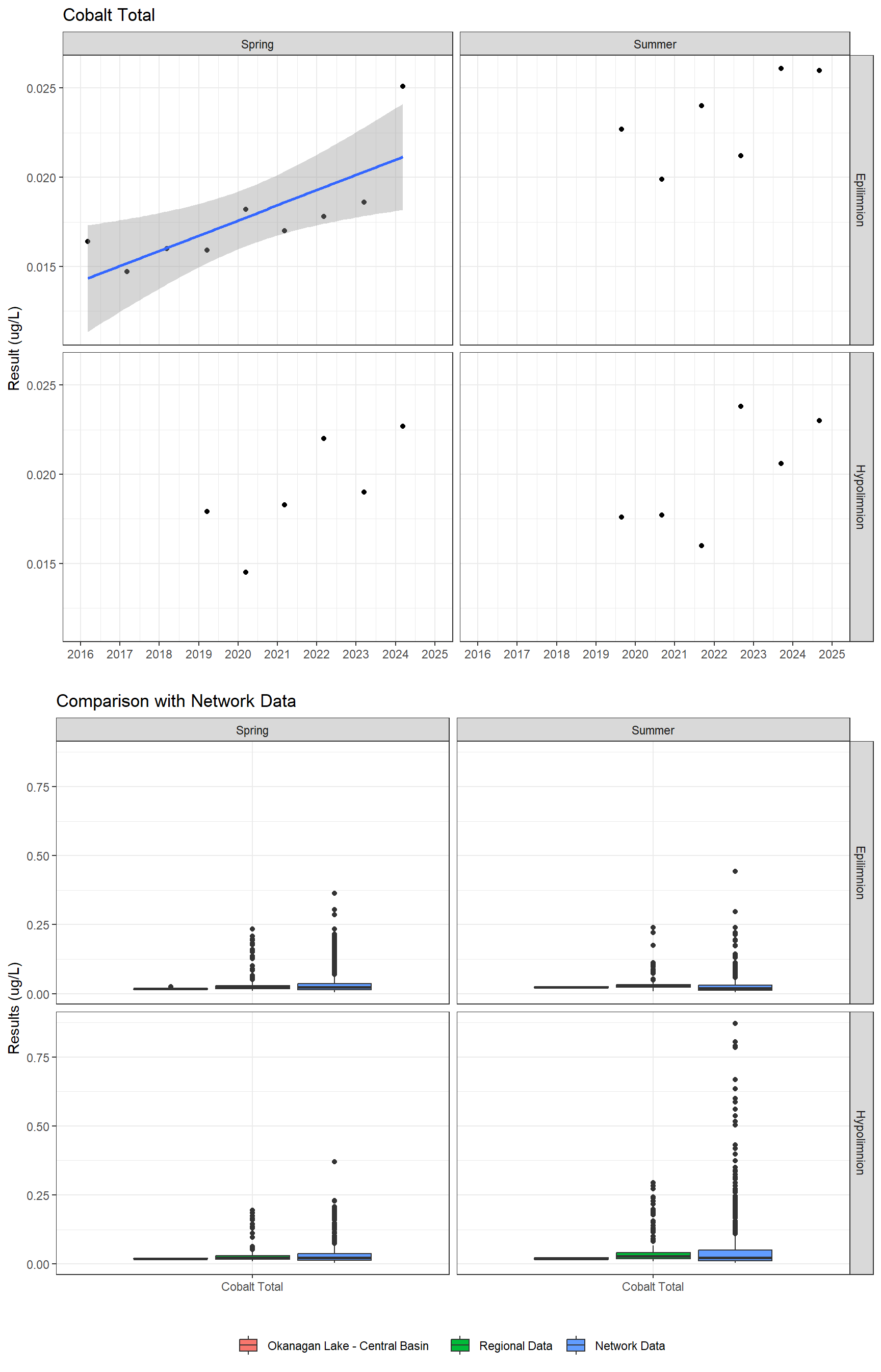 Series of plots showing results for total metals