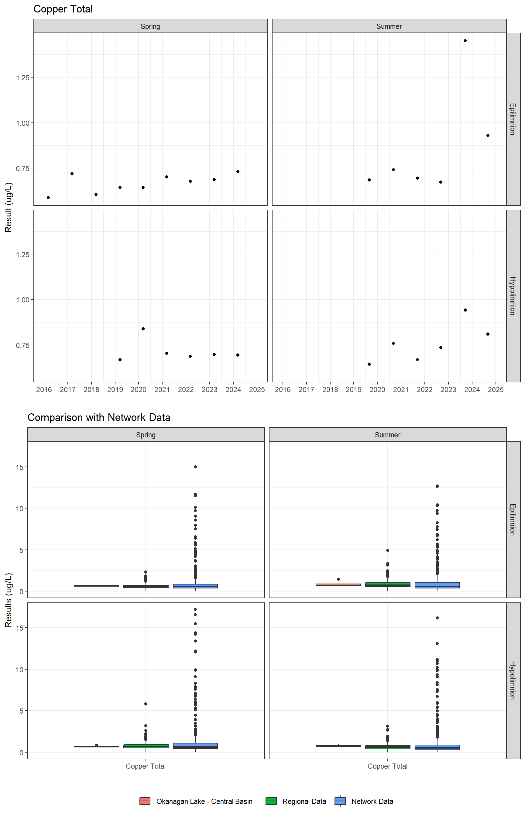 Series of plots showing results for total metals