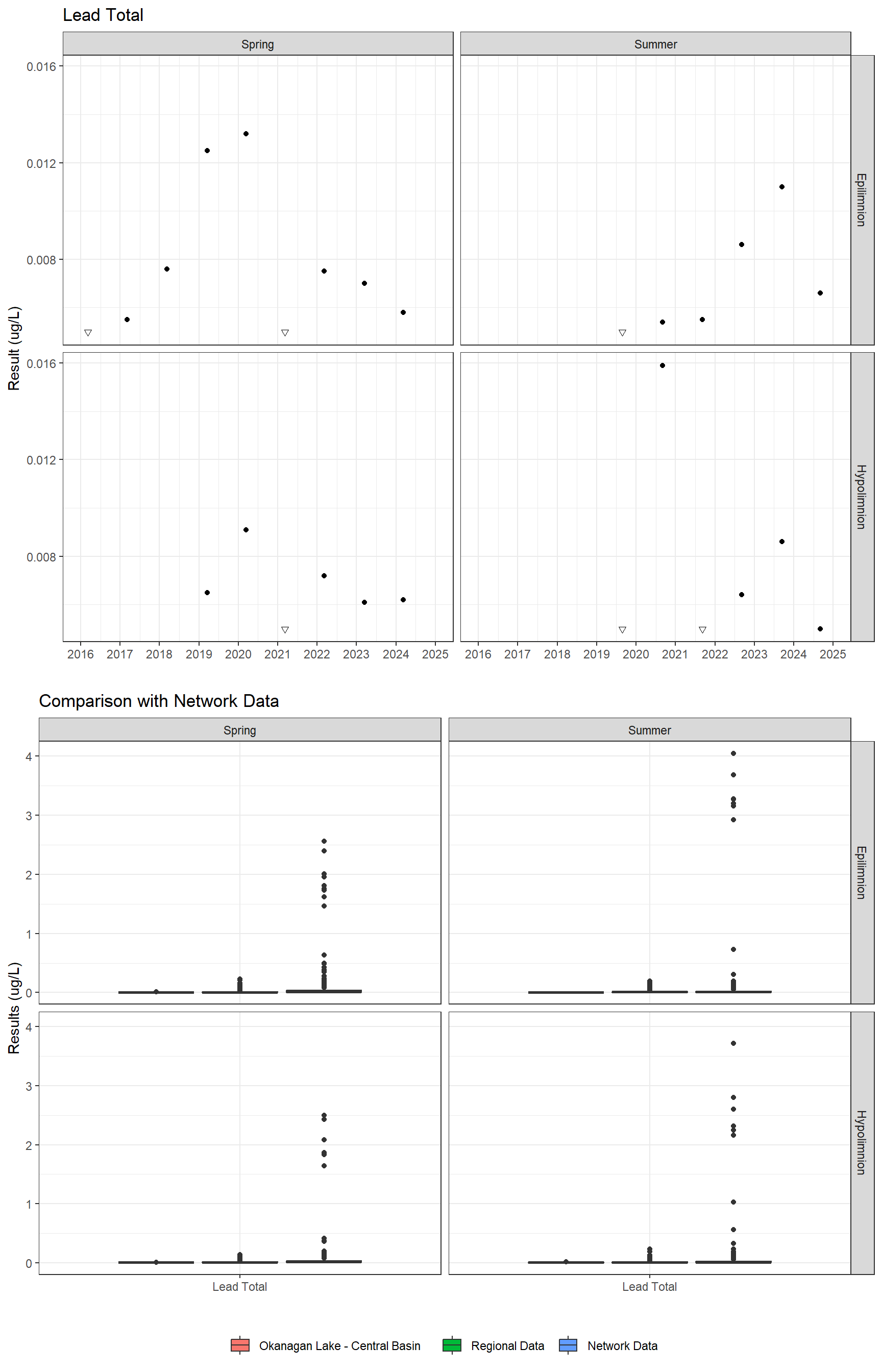 Series of plots showing results for total metals