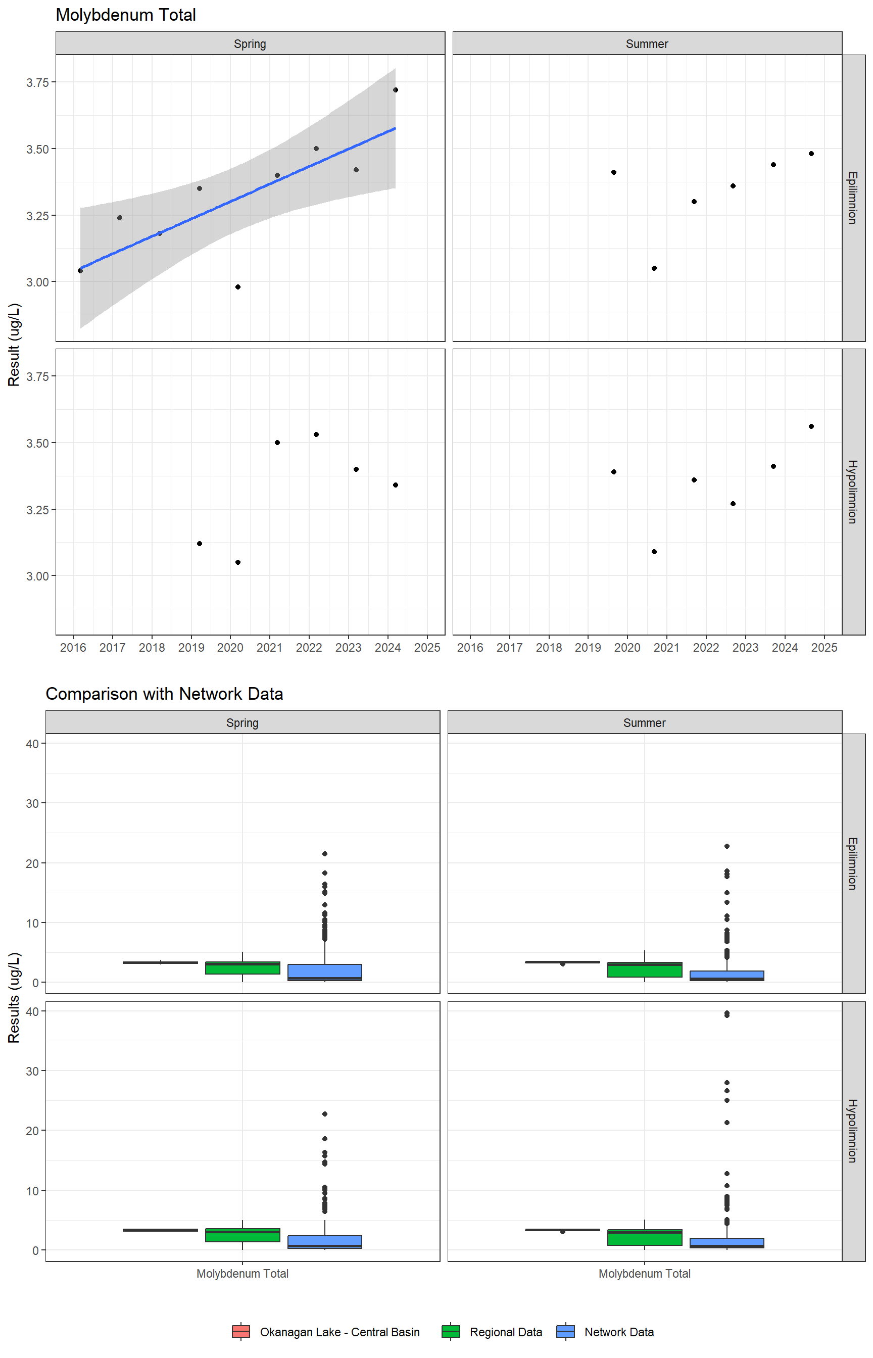 Series of plots showing results for total metals