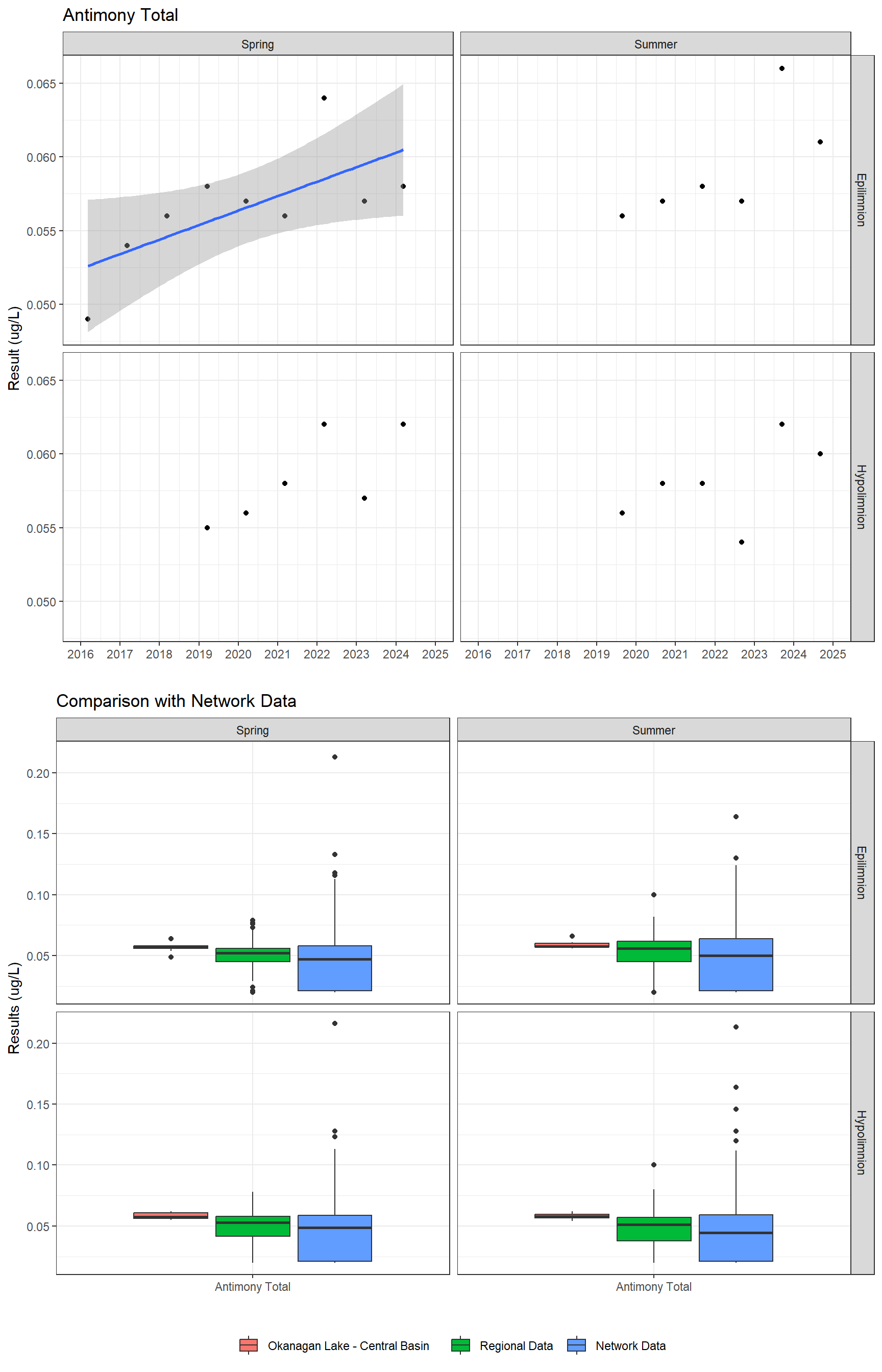 Series of plots showing results for total metals