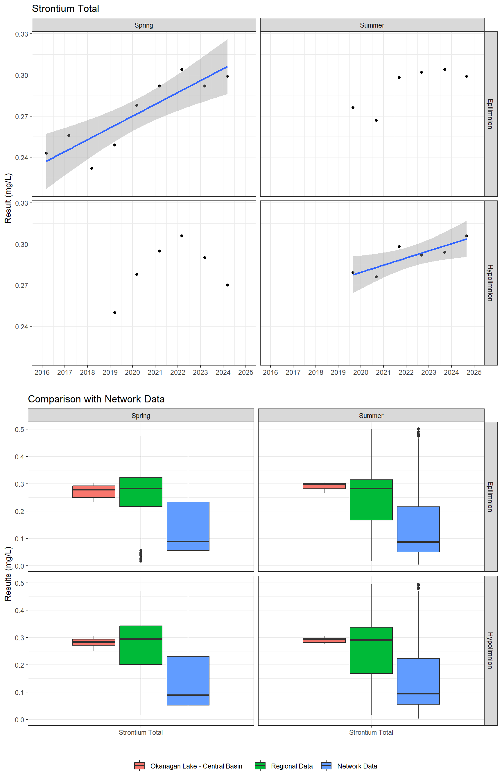 Series of plots showing results for total metals