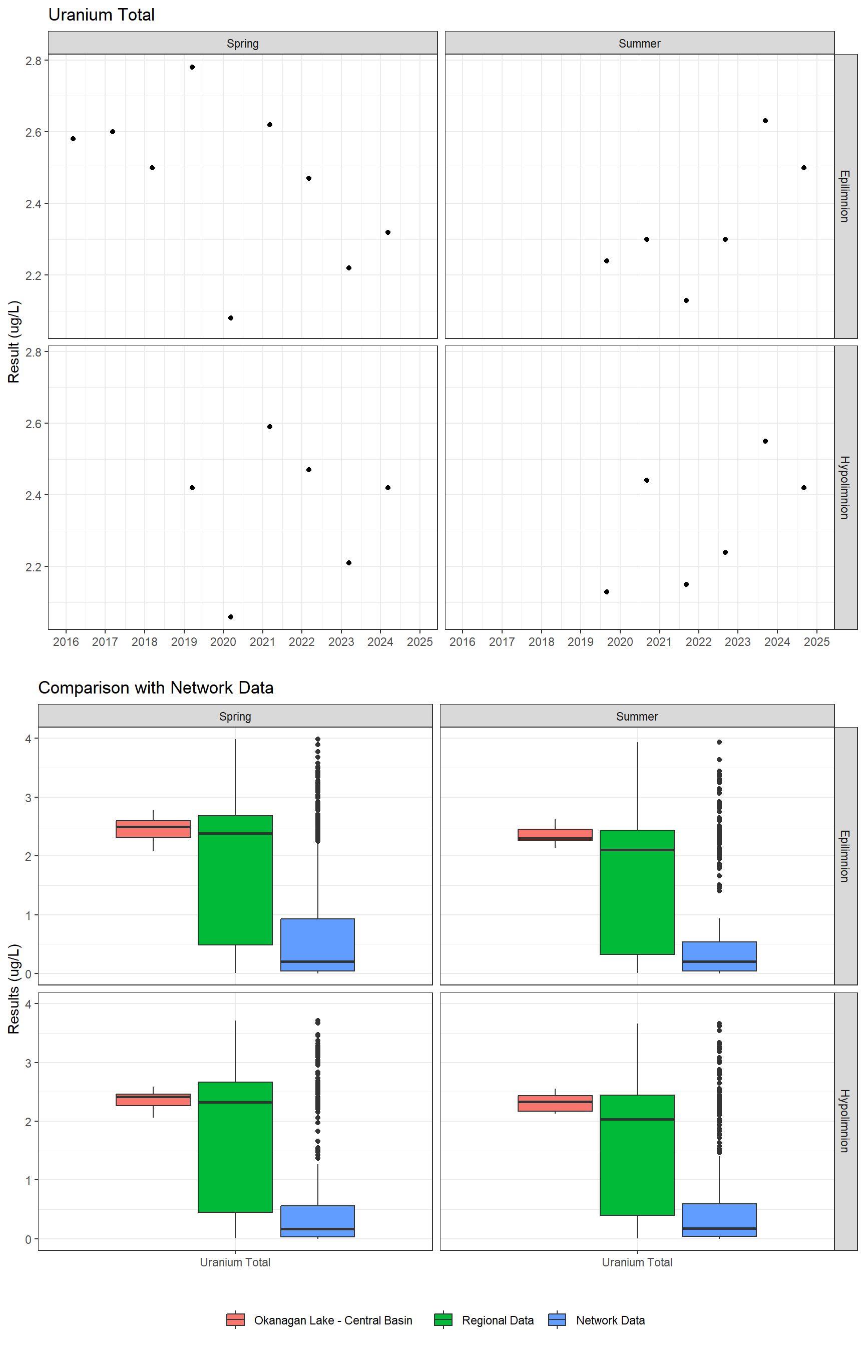 Series of plots showing results for total metals