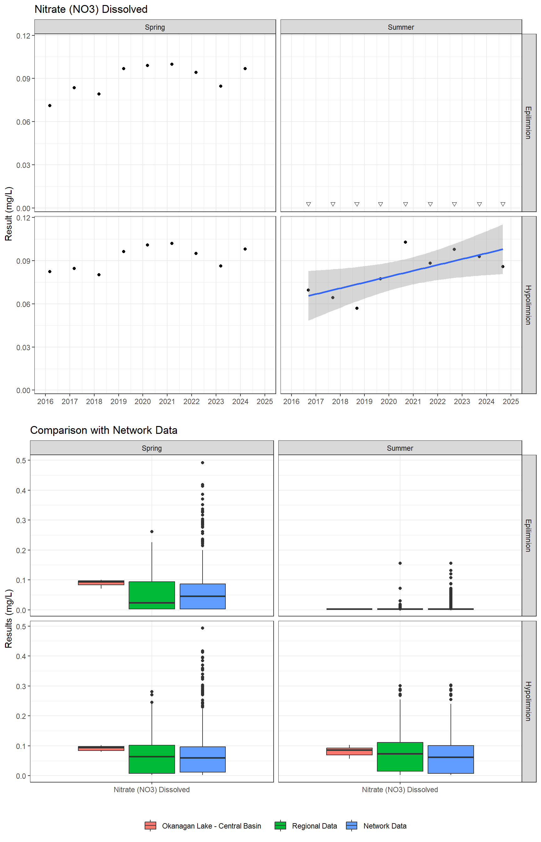 Series of plots showing results for nutrients