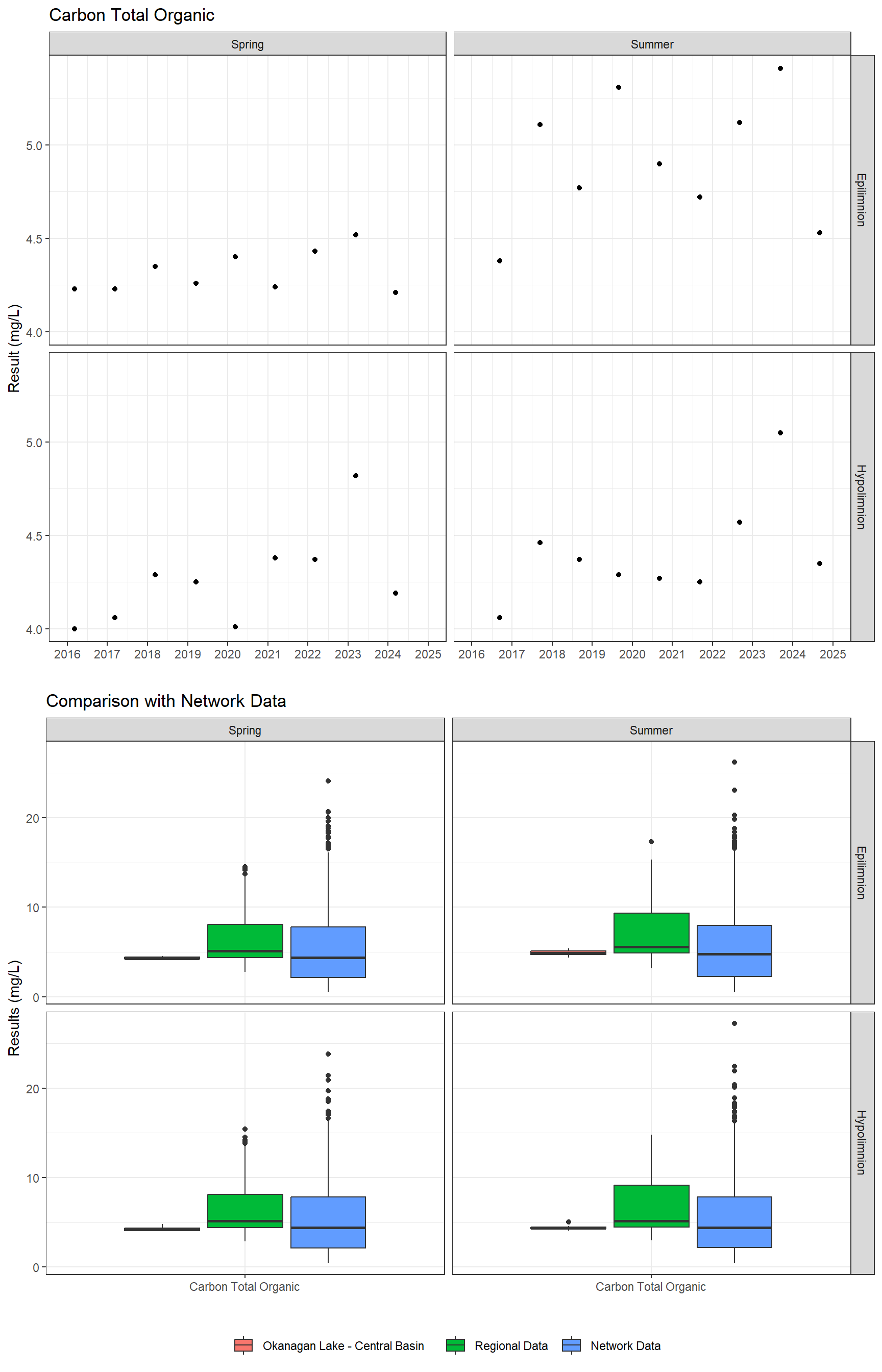 Series of plots showing results for nutrients