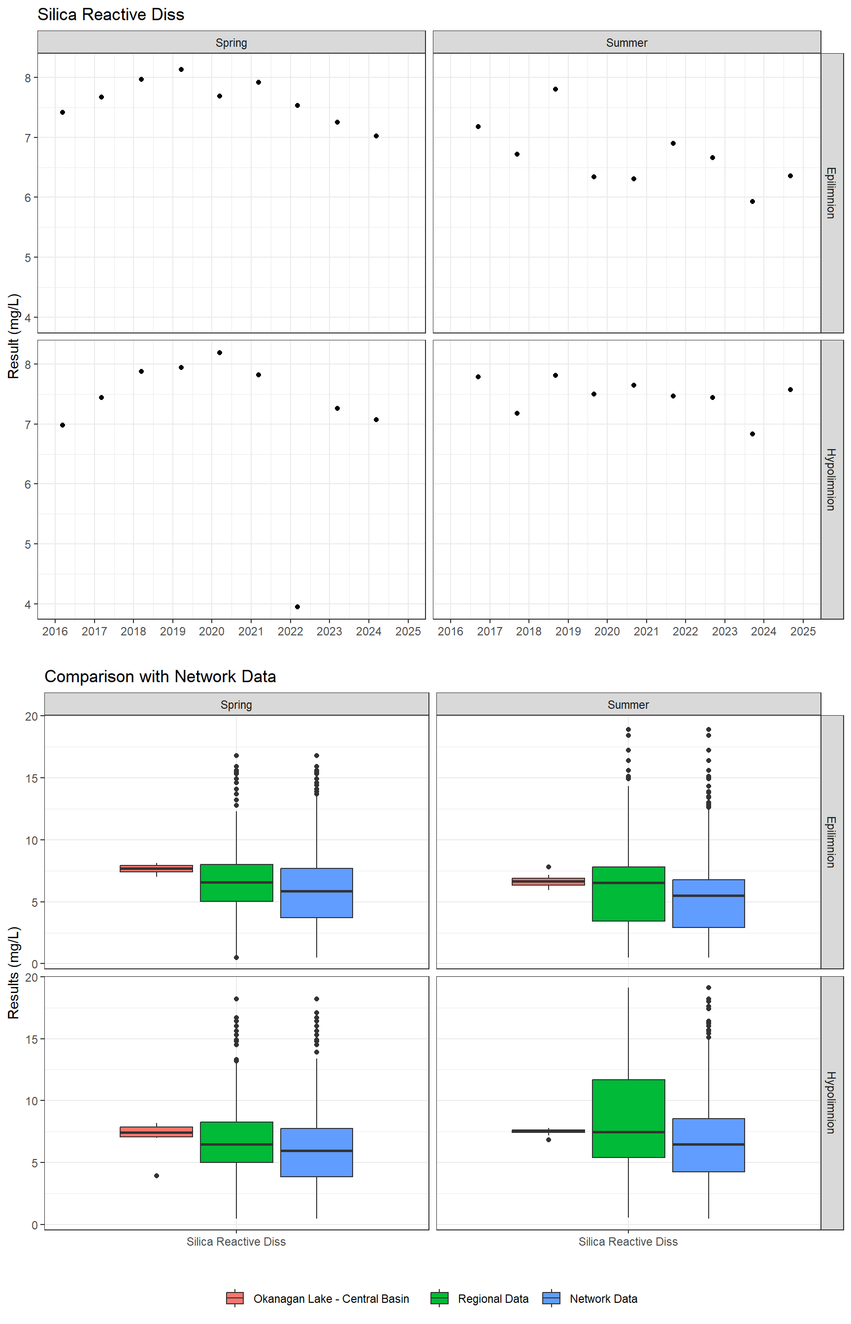 Series of plots showing results for nutrients