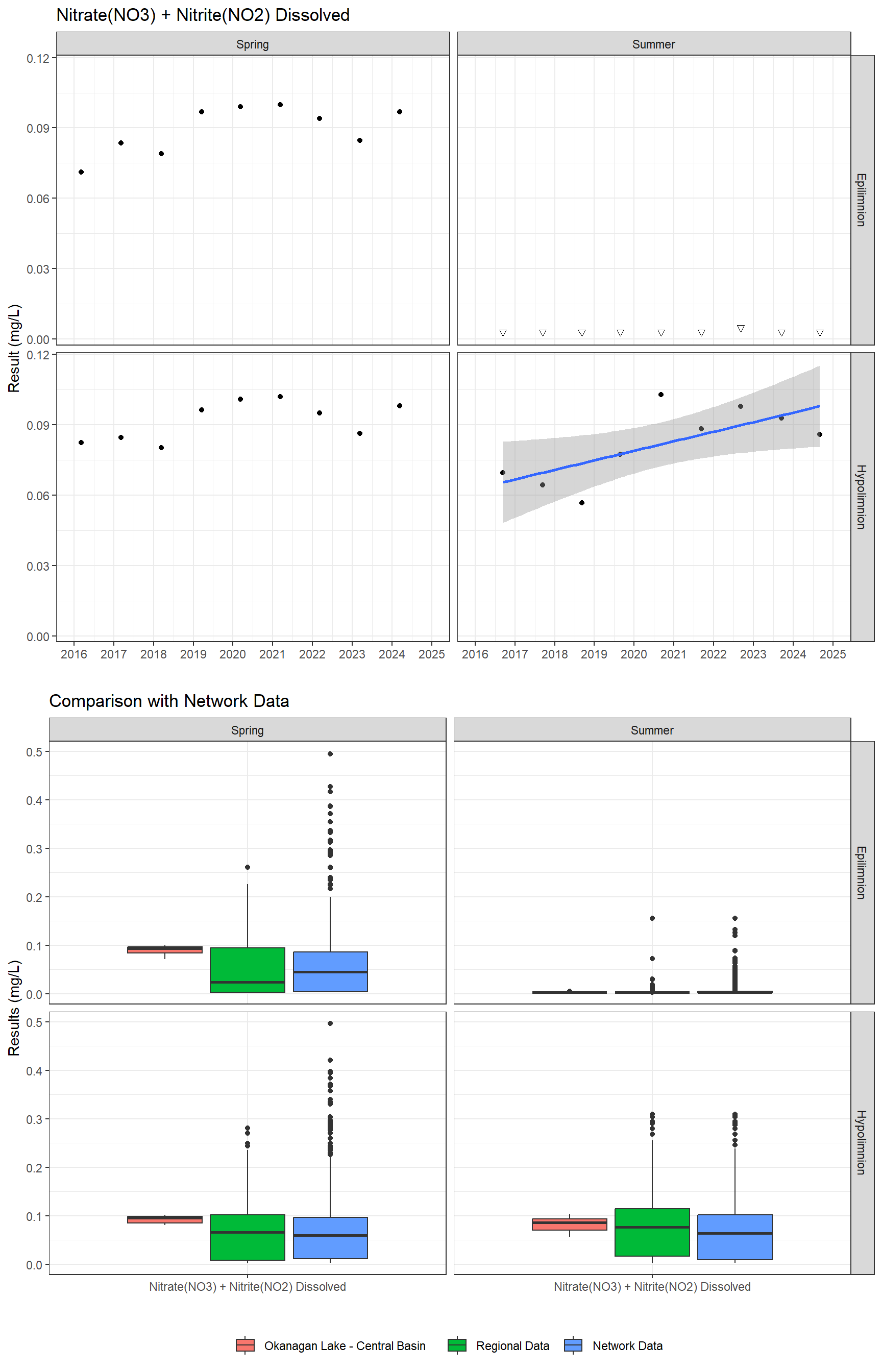 Series of plots showing results for nutrients