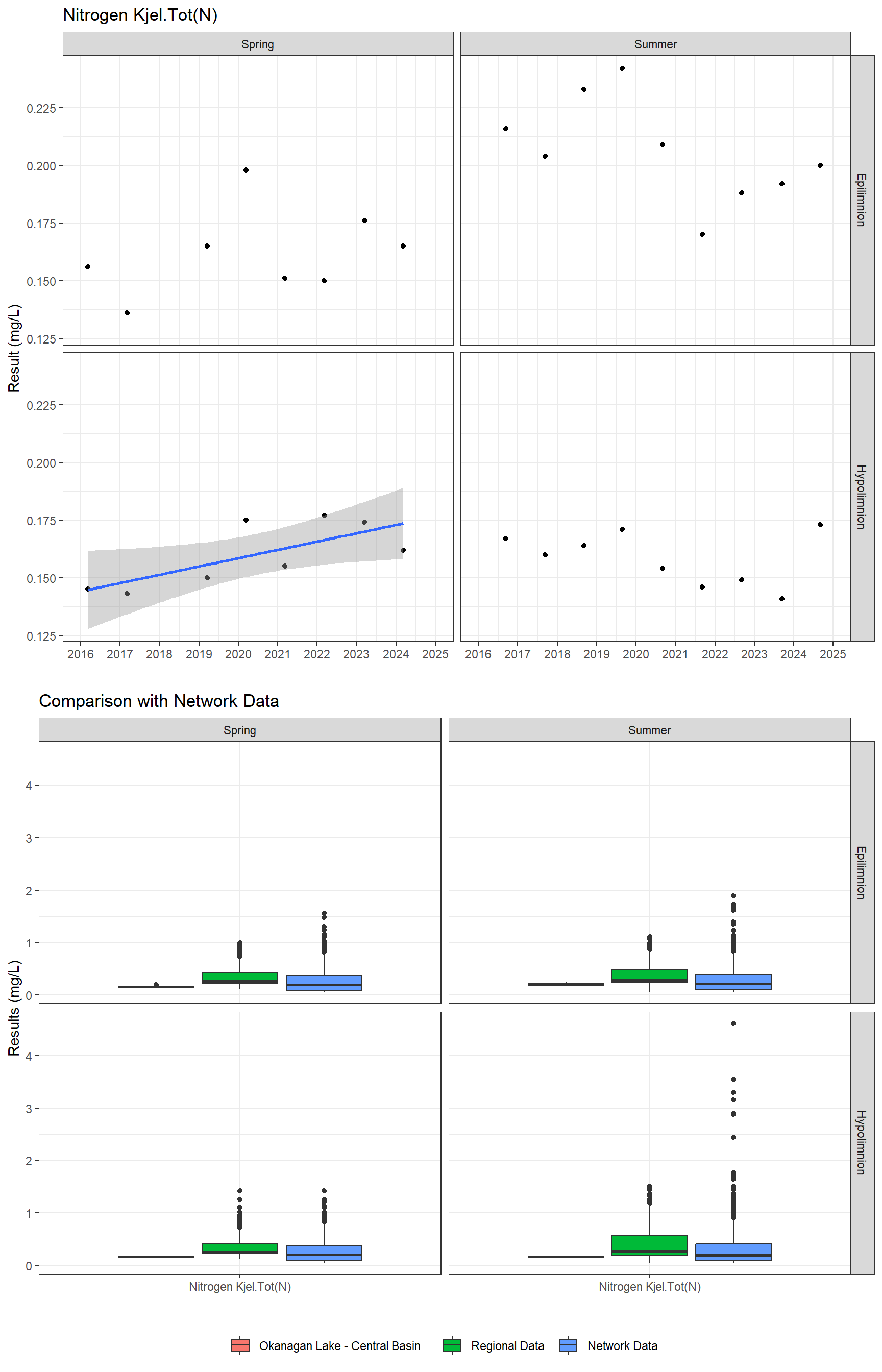 Series of plots showing results for nutrients