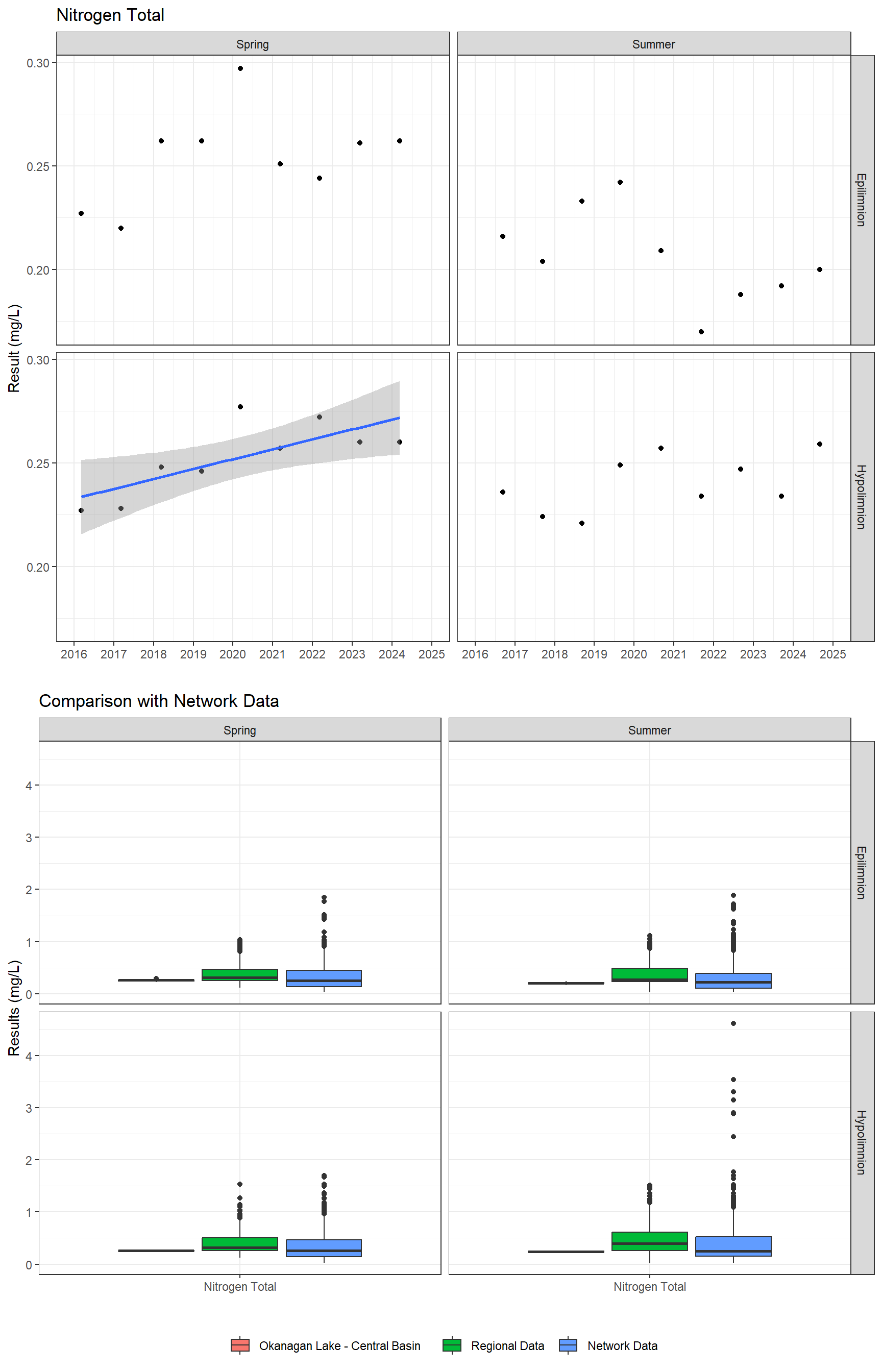 Series of plots showing results for nutrients