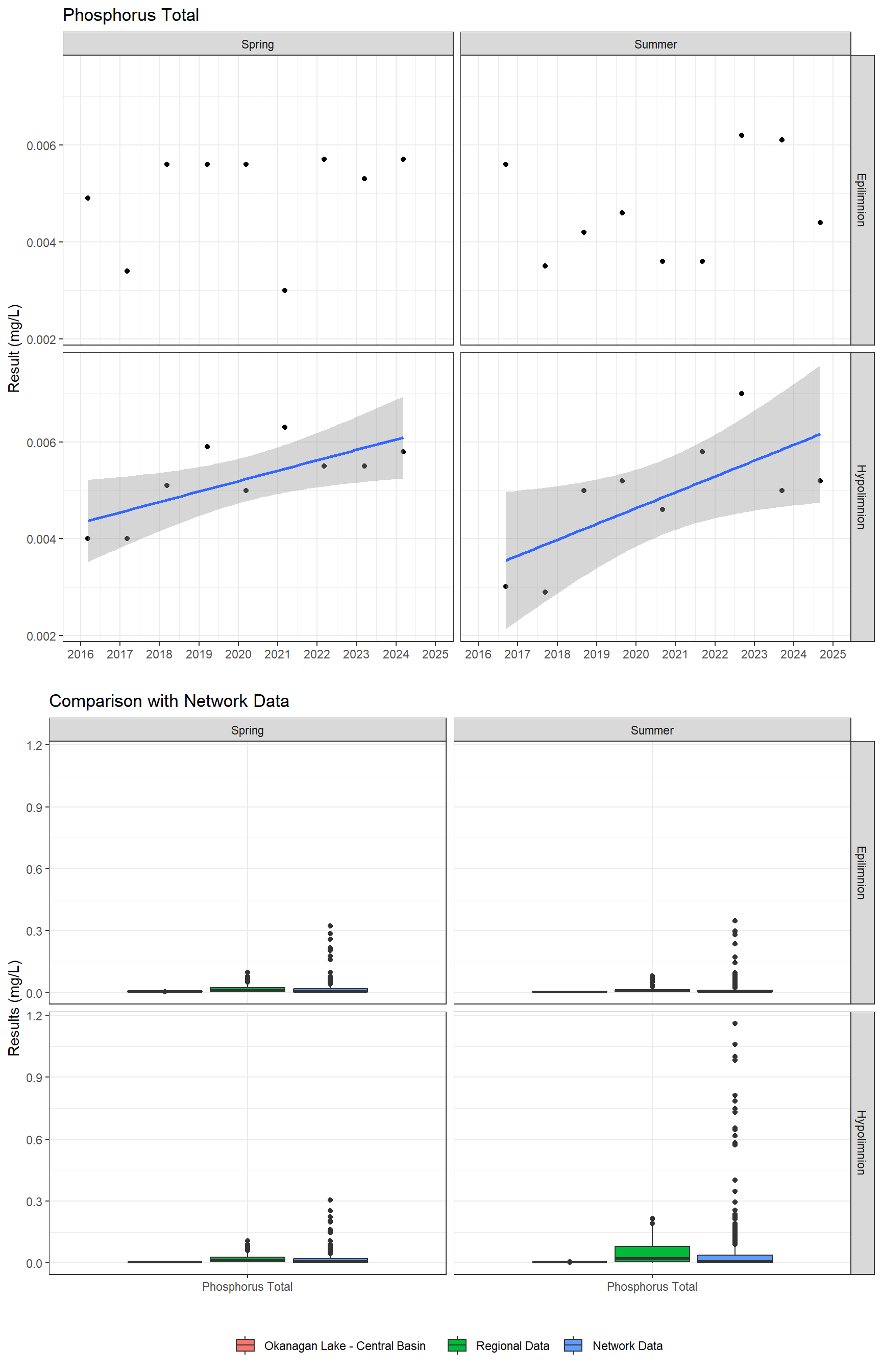 Series of plots showing results for nutrients