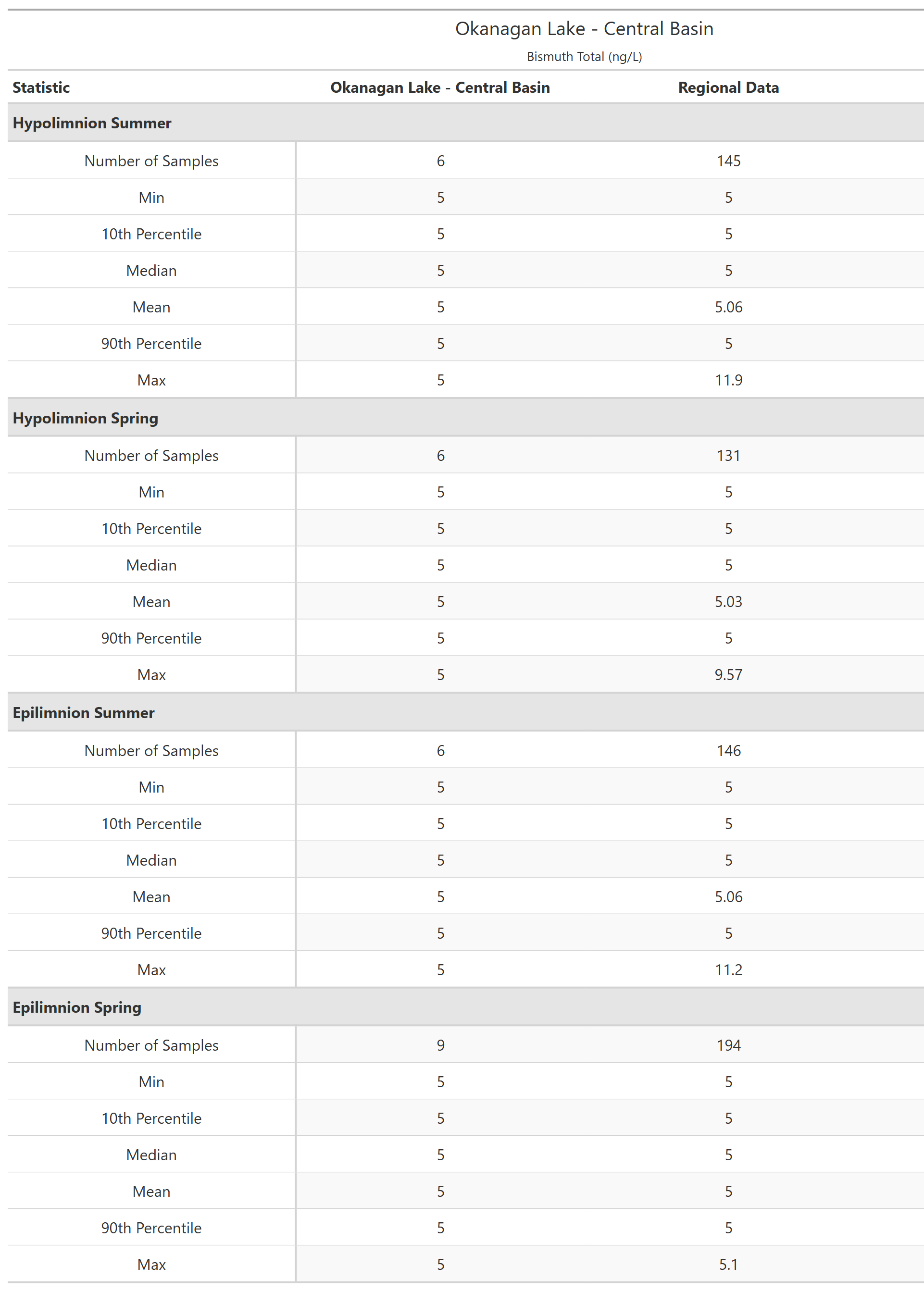 A table of summary statistics for Bismuth Total with comparison to regional data