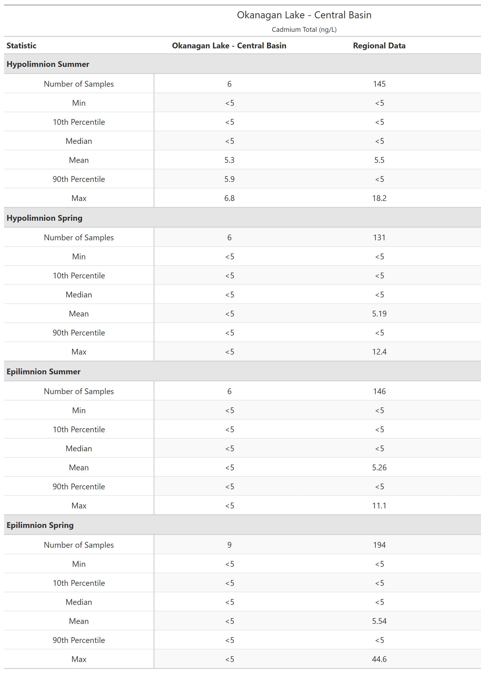 A table of summary statistics for Cadmium Total with comparison to regional data