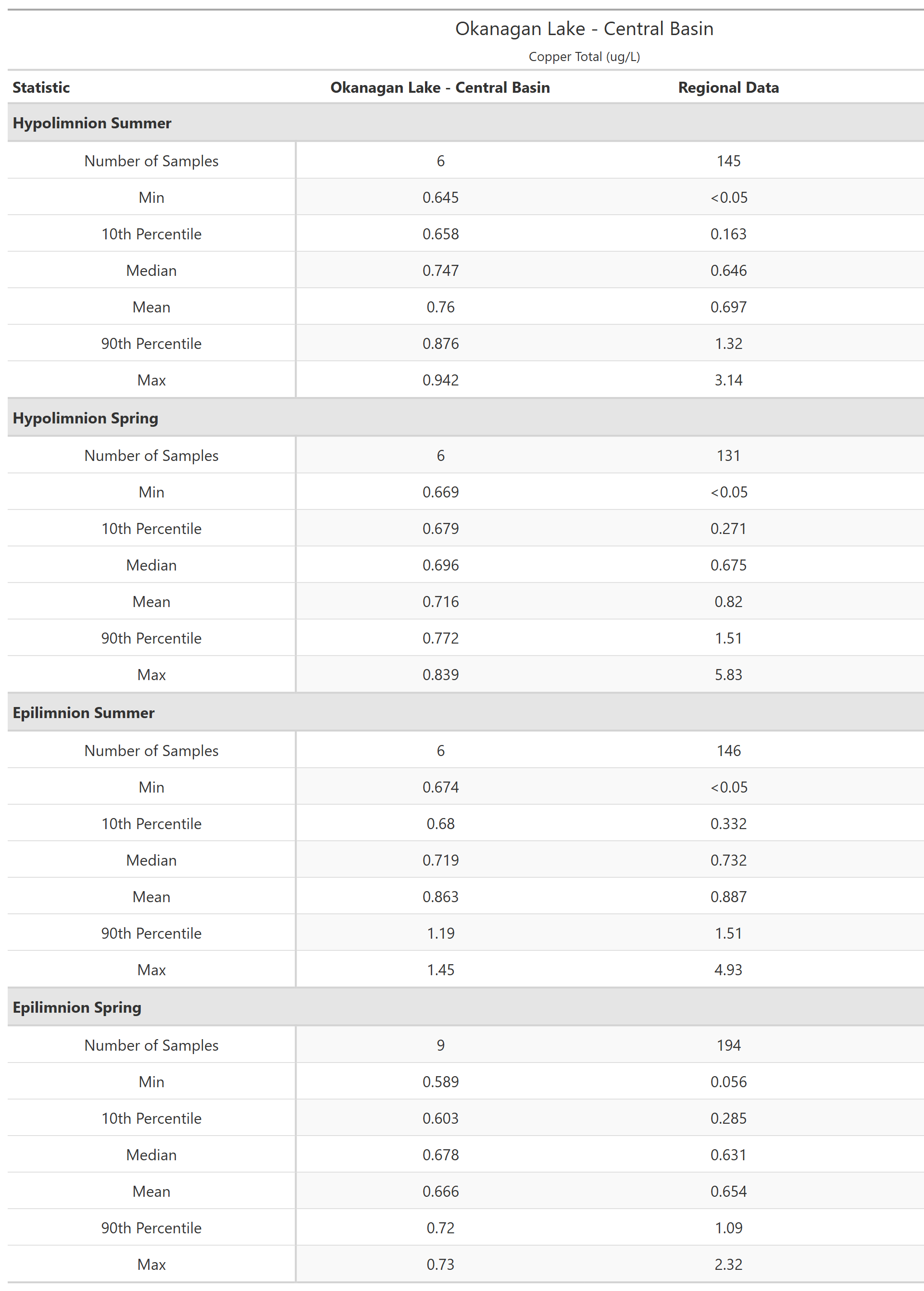 A table of summary statistics for Copper Total with comparison to regional data