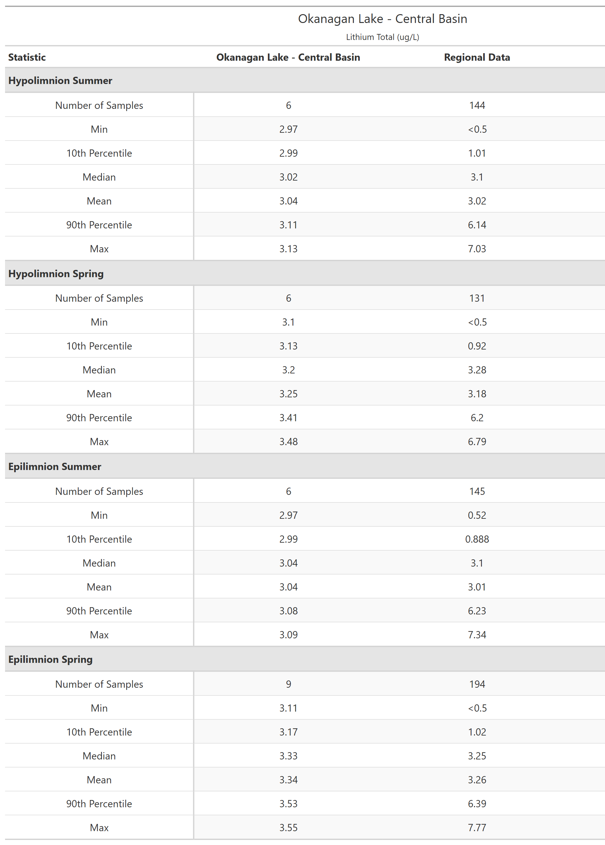 A table of summary statistics for Lithium Total with comparison to regional data