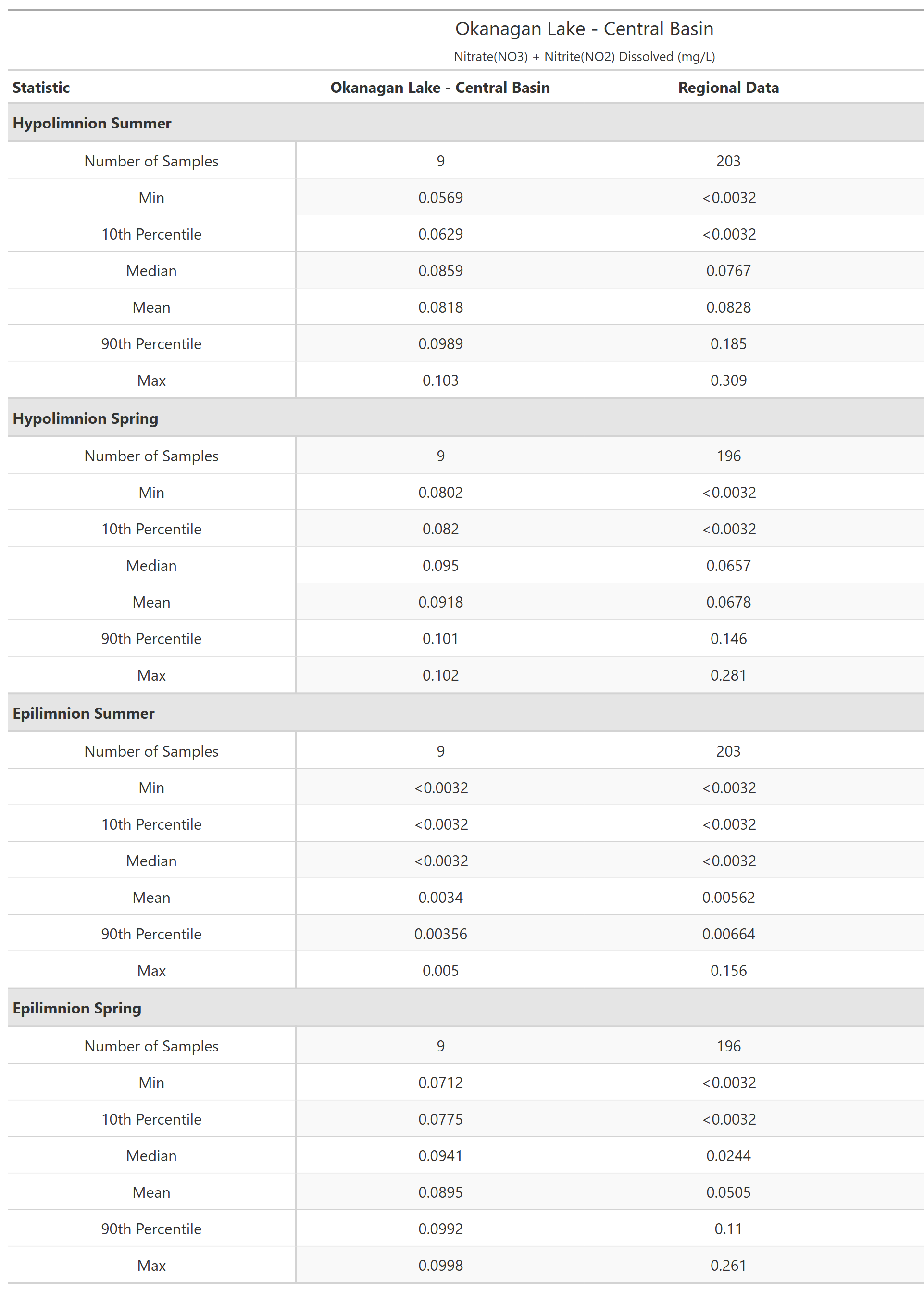 A table of summary statistics for Nitrate(NO3) + Nitrite(NO2) Dissolved with comparison to regional data