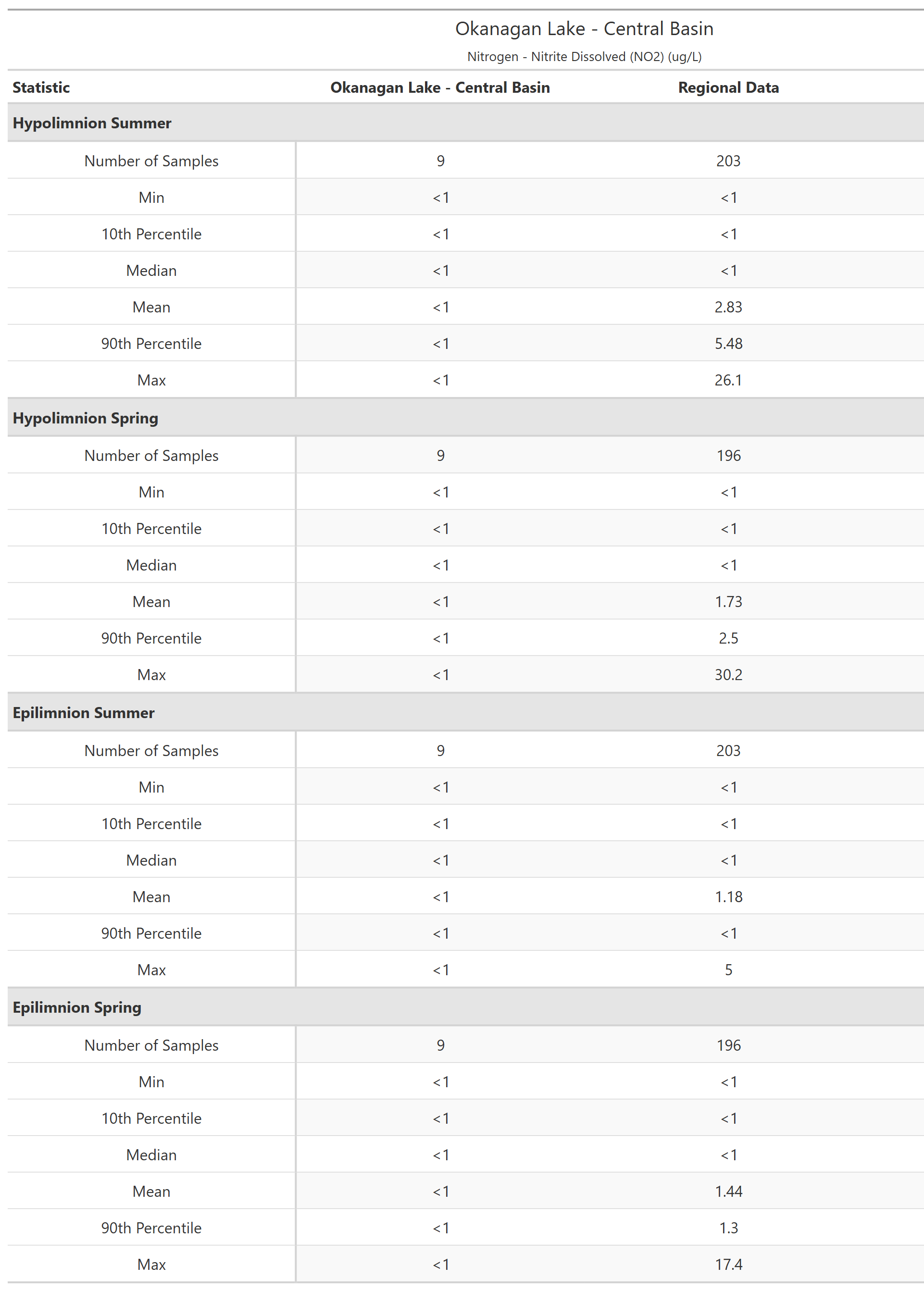 A table of summary statistics for Nitrogen - Nitrite Dissolved (NO2) with comparison to regional data