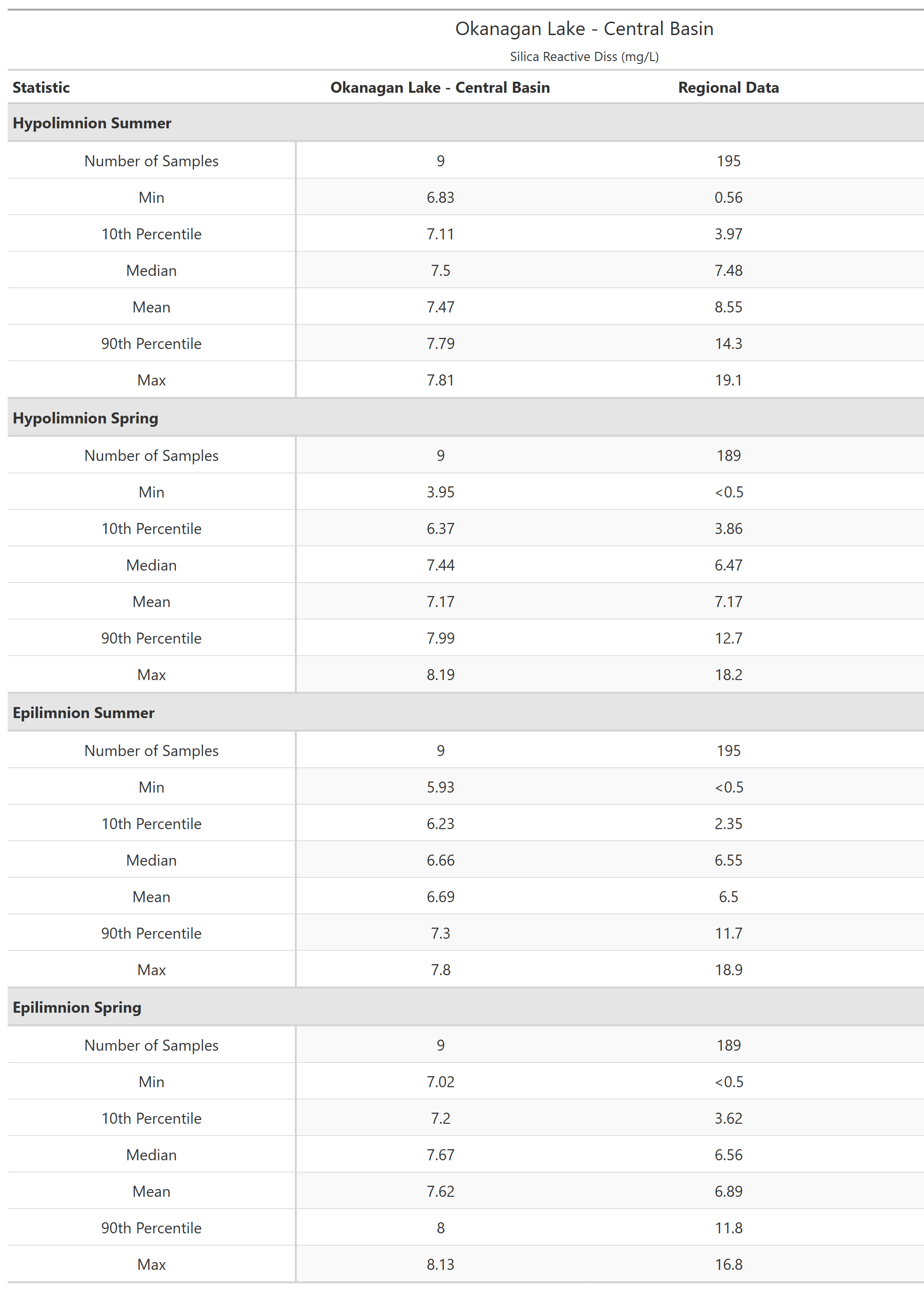 A table of summary statistics for Silica Reactive Diss with comparison to regional data