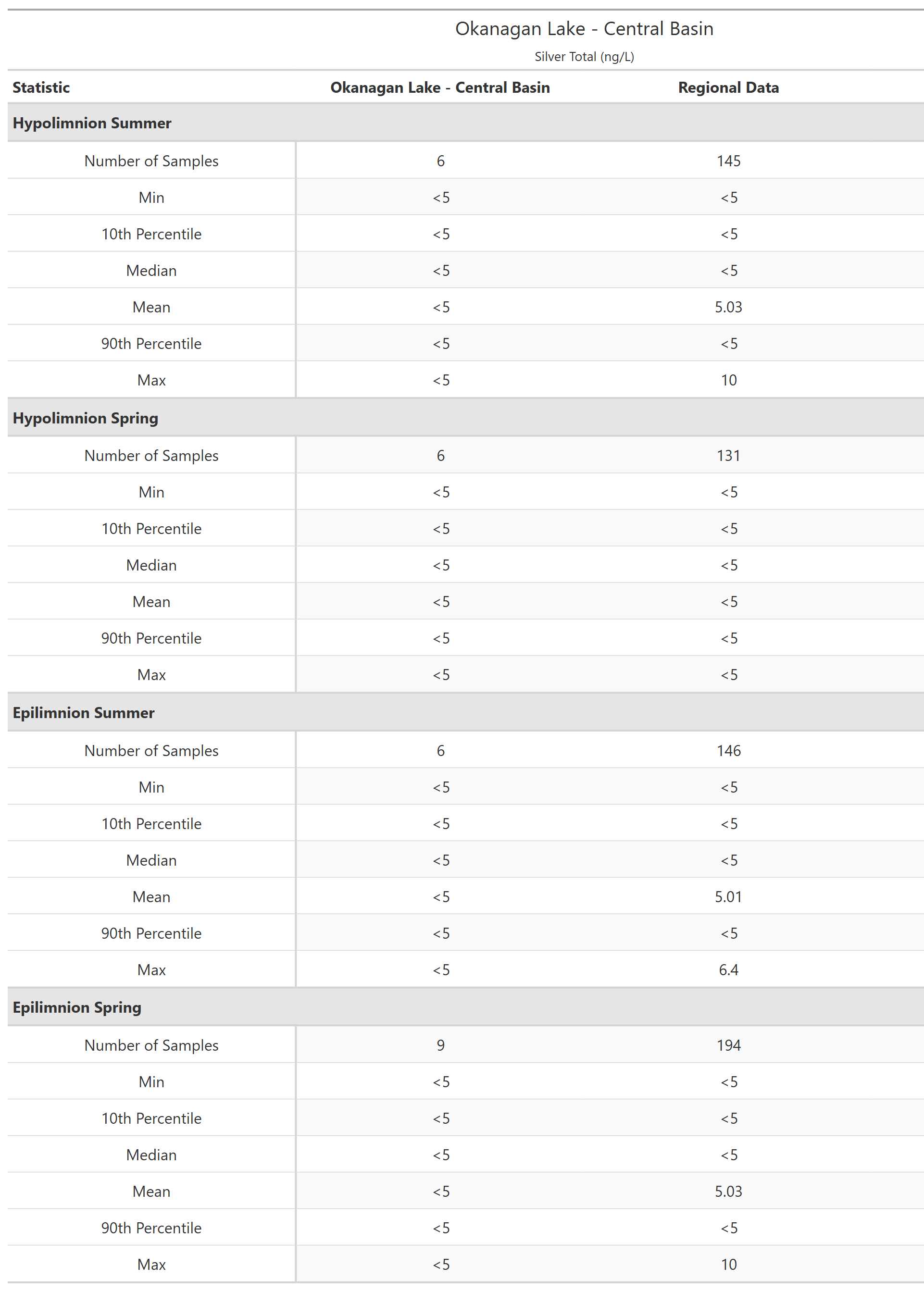 A table of summary statistics for Silver Total with comparison to regional data