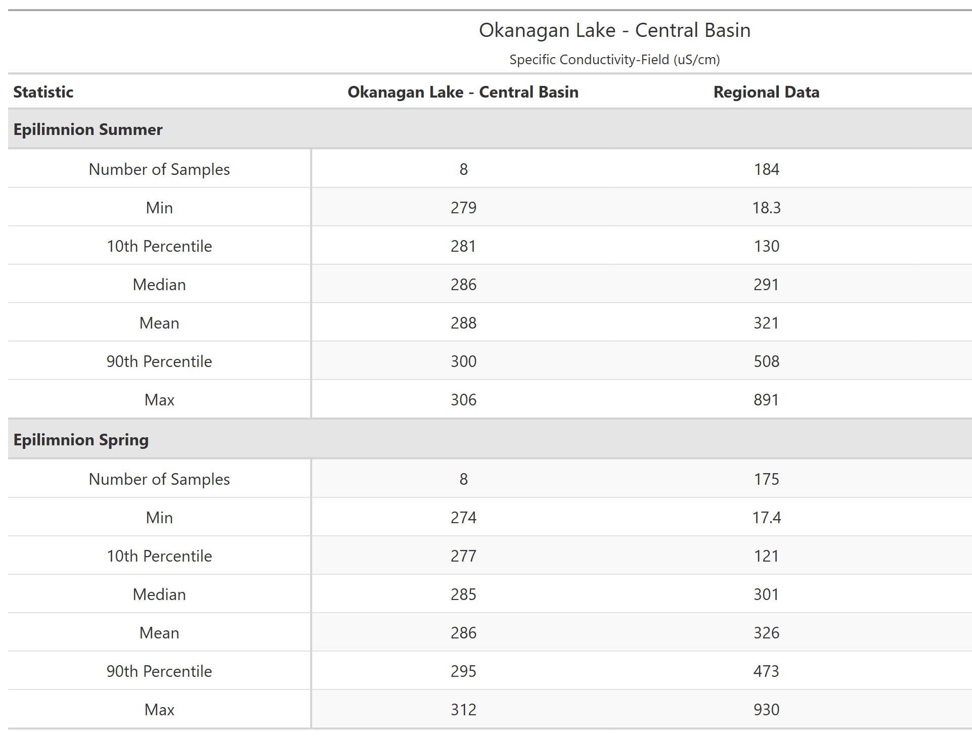 A table of summary statistics for Specific Conductivity-Field with comparison to regional data