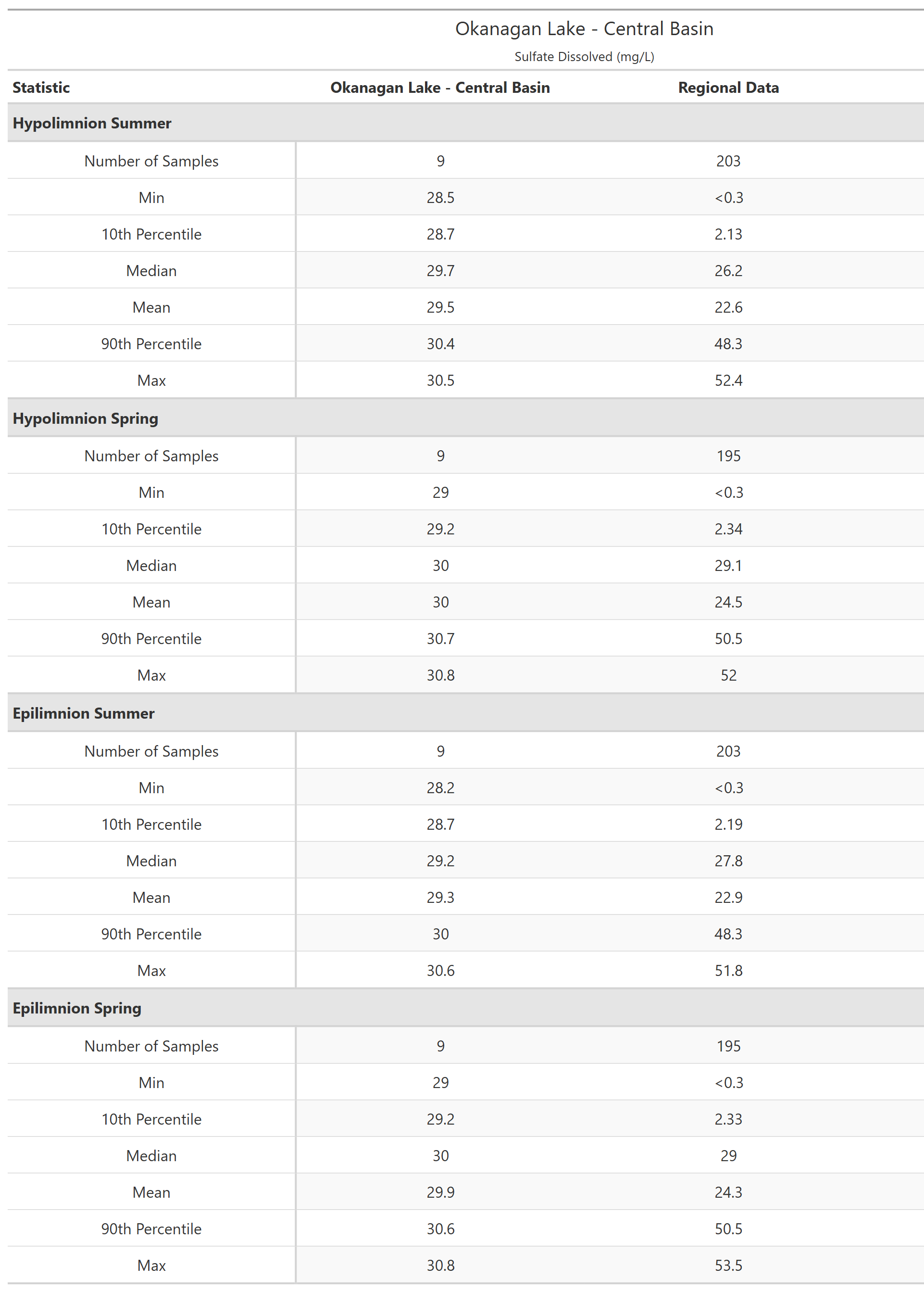 A table of summary statistics for Sulfate Dissolved with comparison to regional data