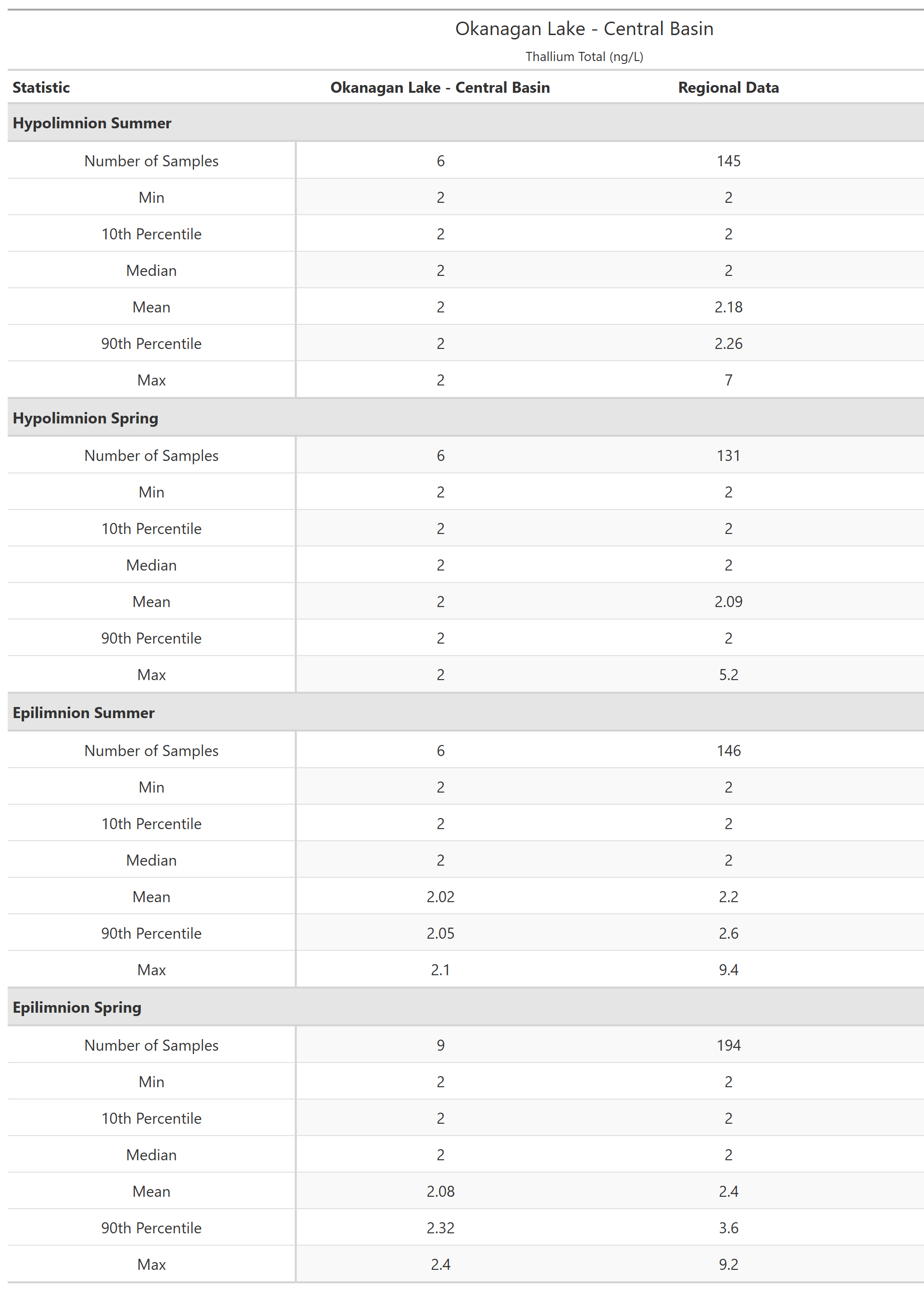 A table of summary statistics for Thallium Total with comparison to regional data