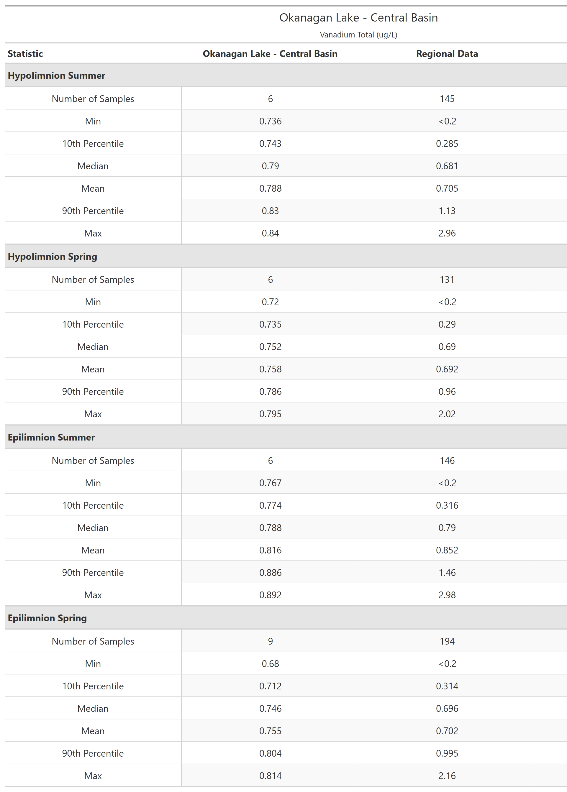 A table of summary statistics for Vanadium Total with comparison to regional data