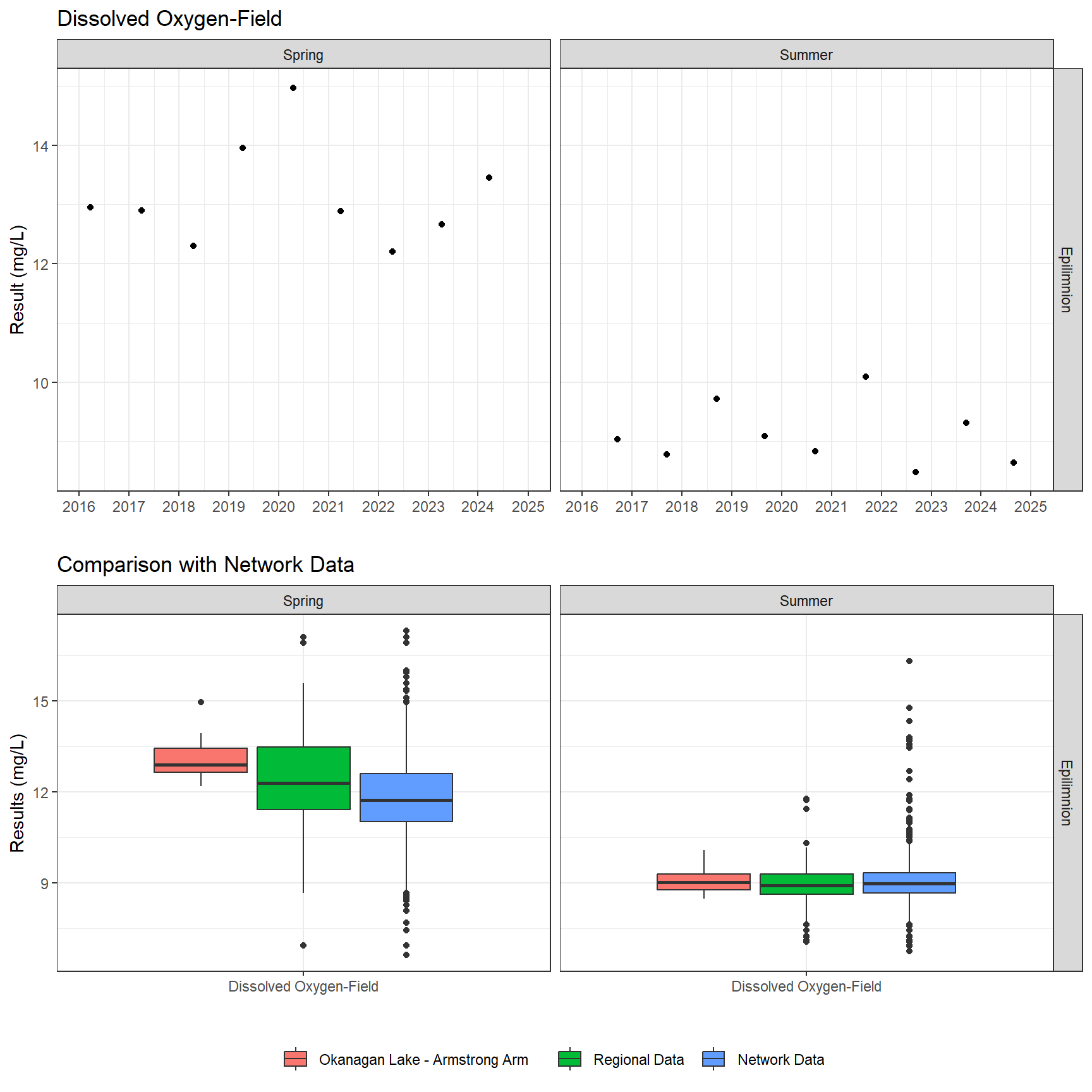 Series of plots showing results of field parameters measured at lake surface