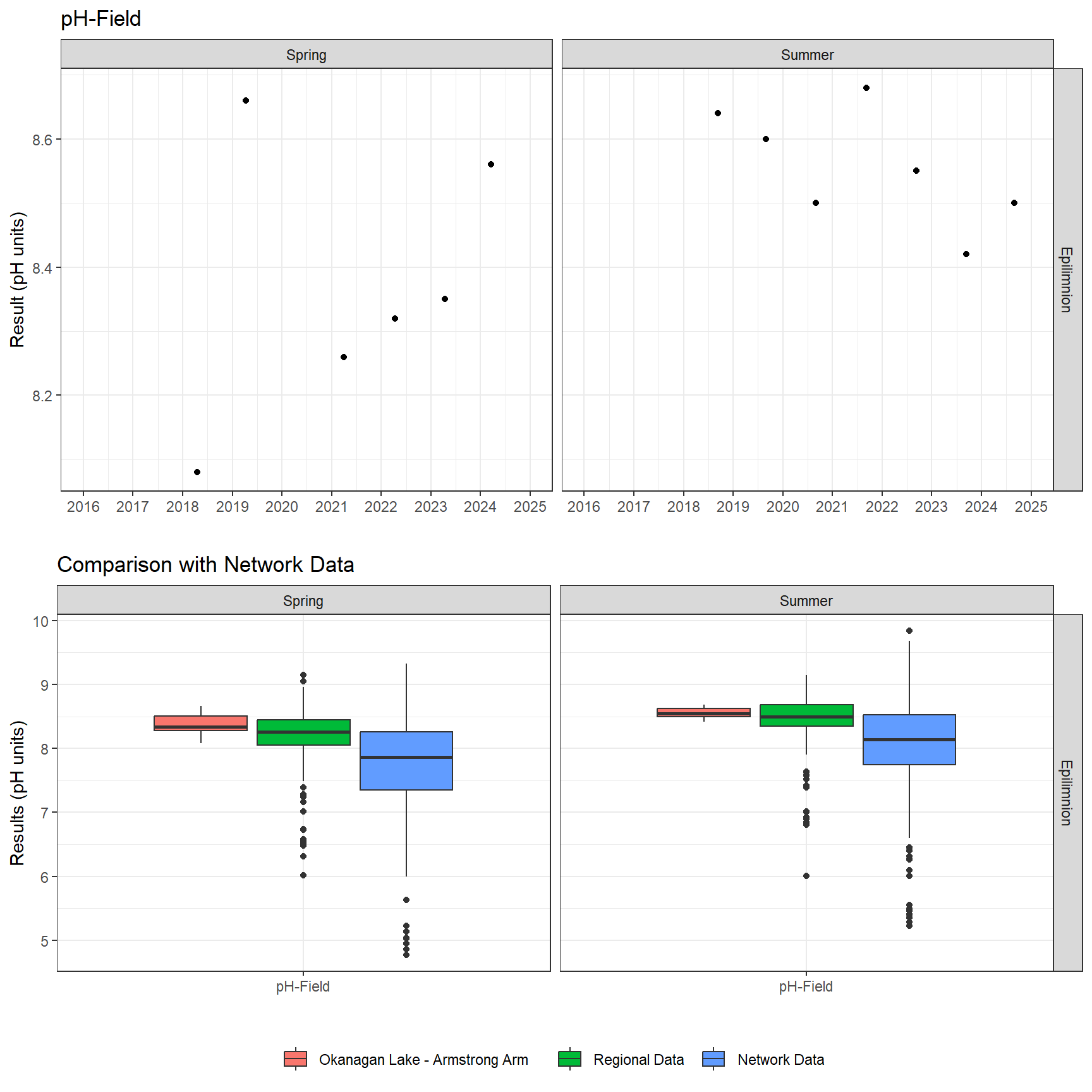 Series of plots showing results of field parameters measured at lake surface