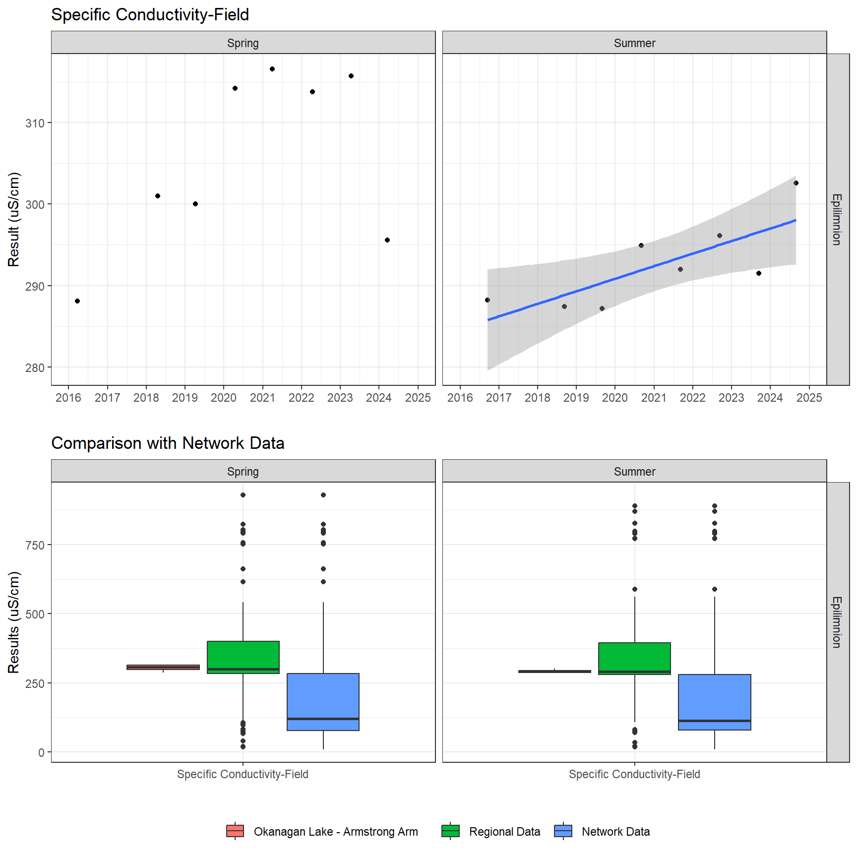 Series of plots showing results of field parameters measured at lake surface