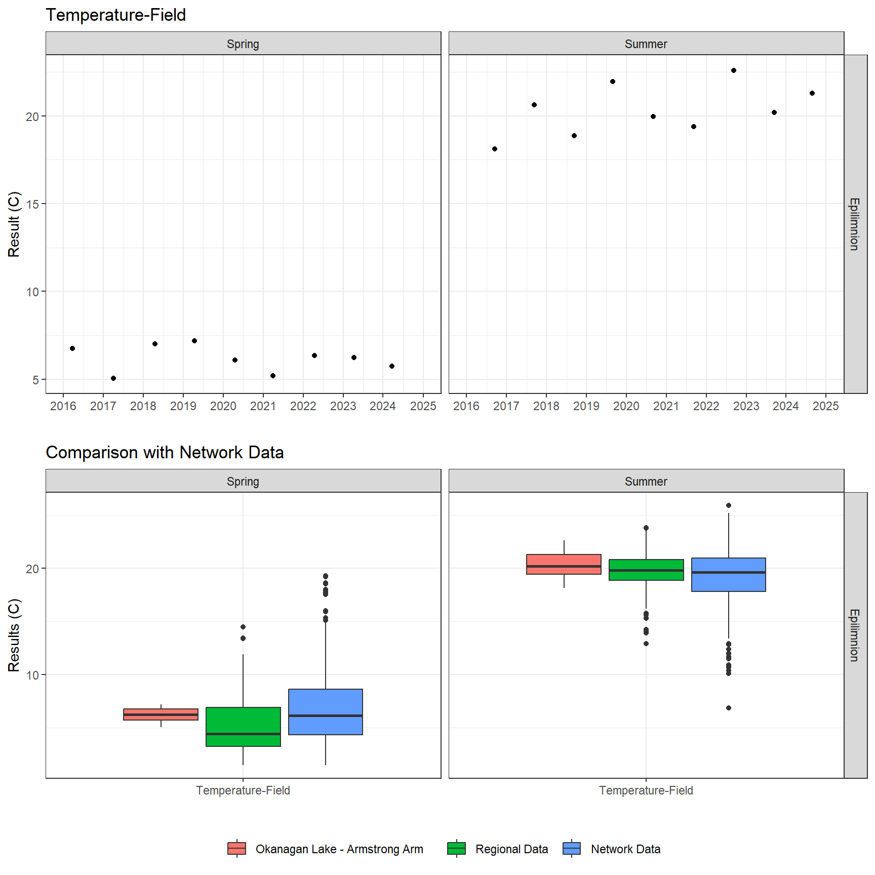 Series of plots showing results of field parameters measured at lake surface