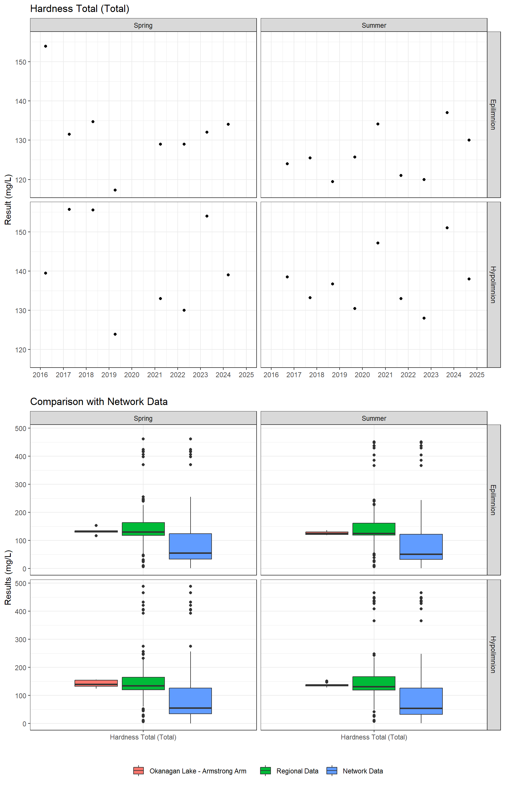 Series of plots showing results of general water quality