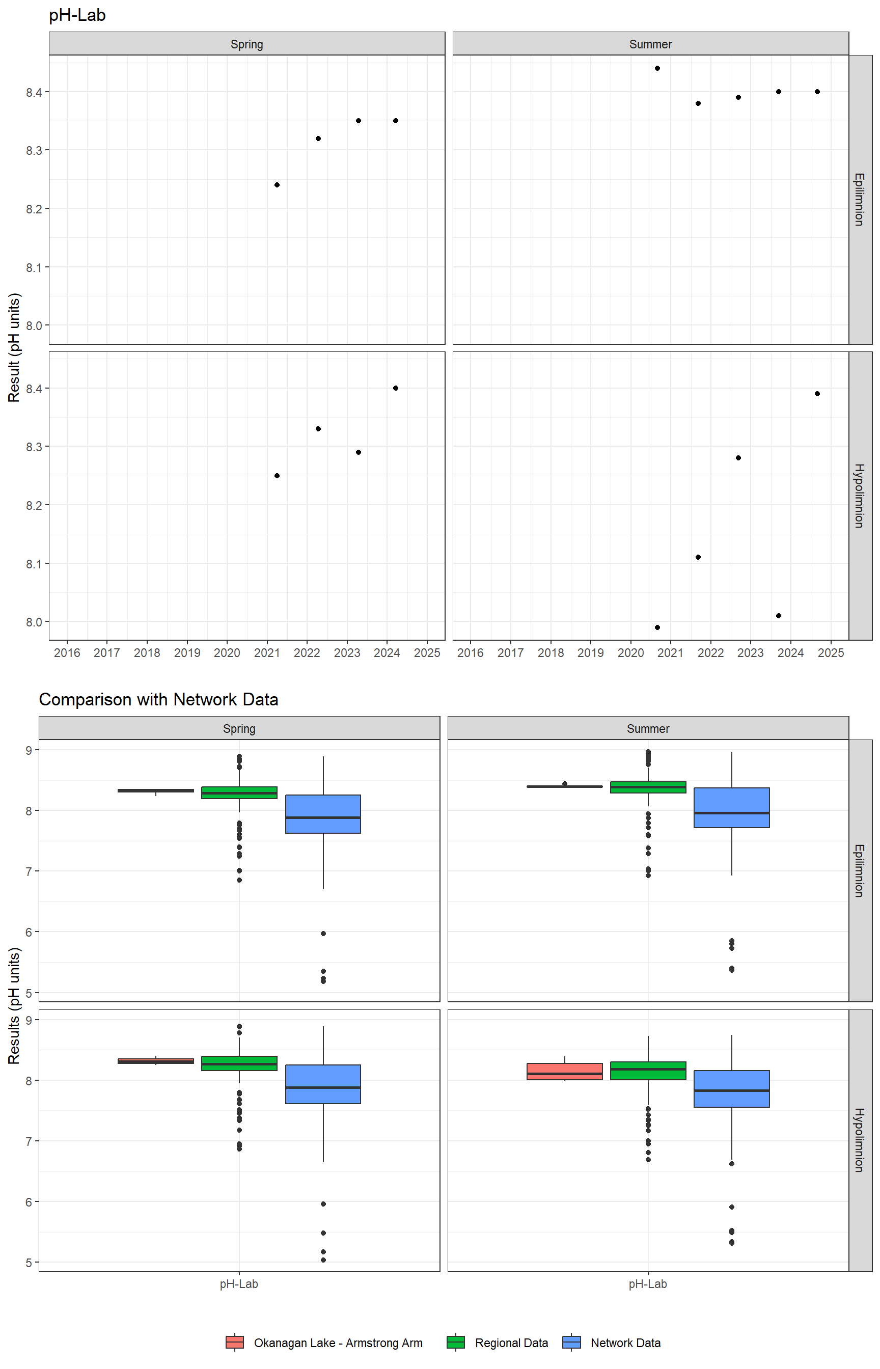 Series of plots showing results of general water quality
