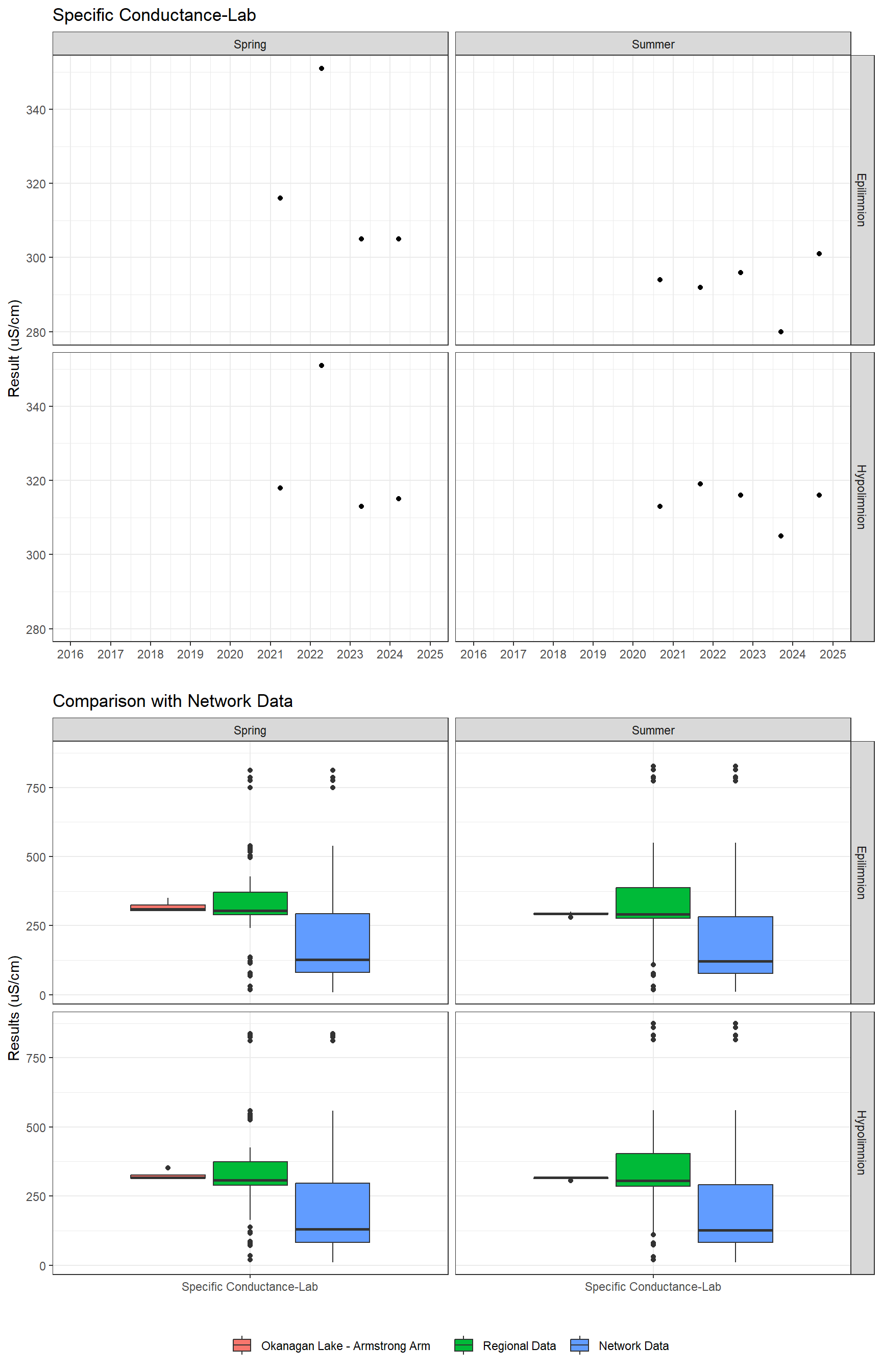 Series of plots showing results of general water quality