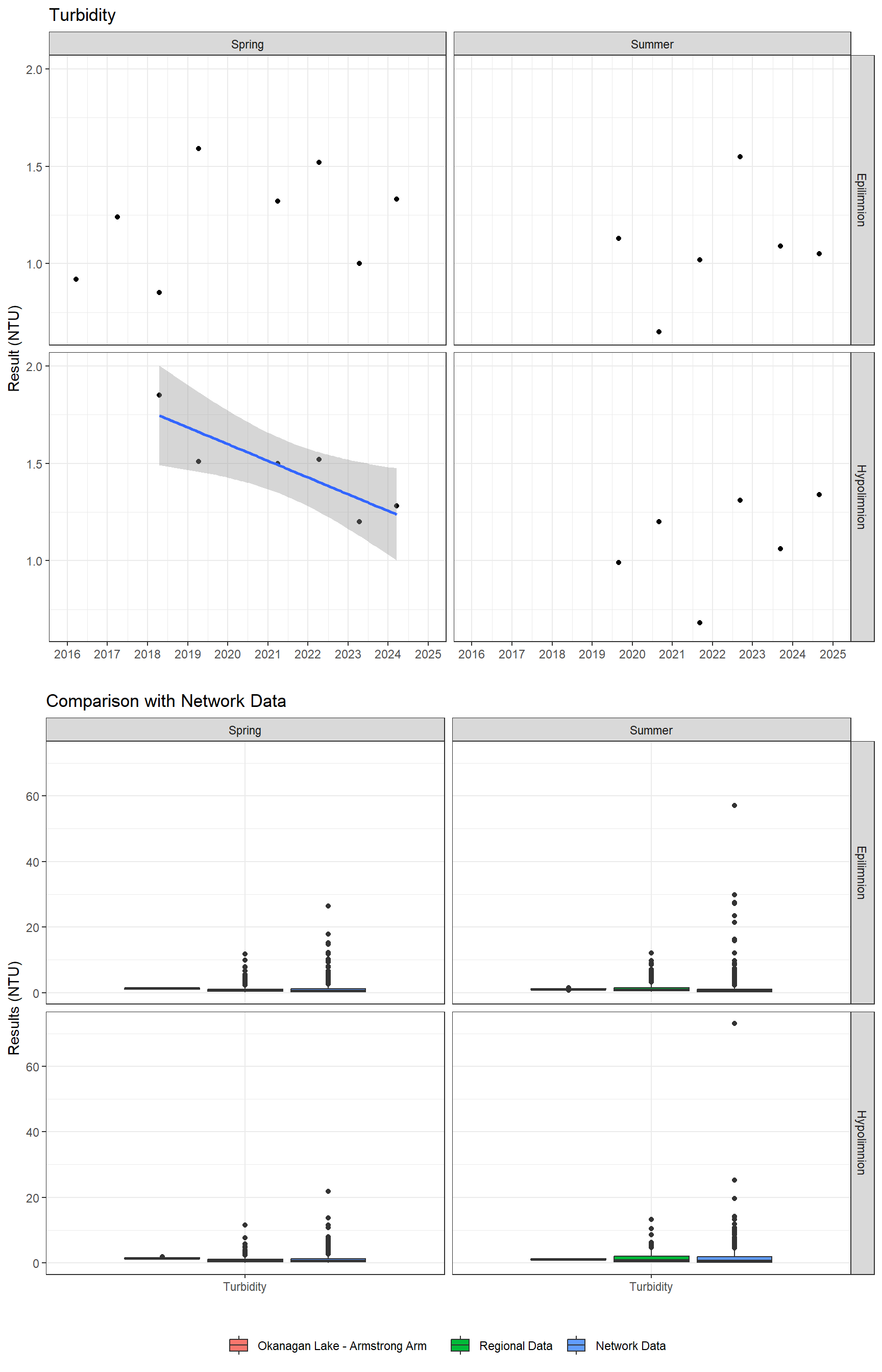 Series of plots showing results of general water quality