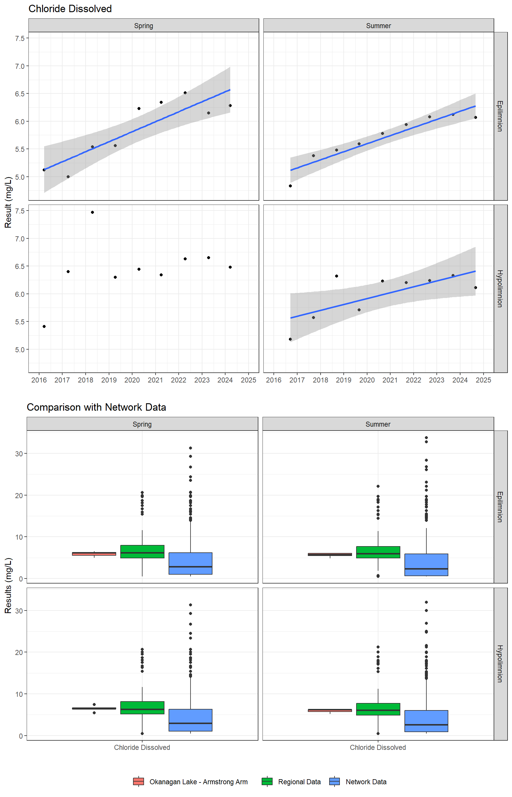 Series of plots showing results of major ions