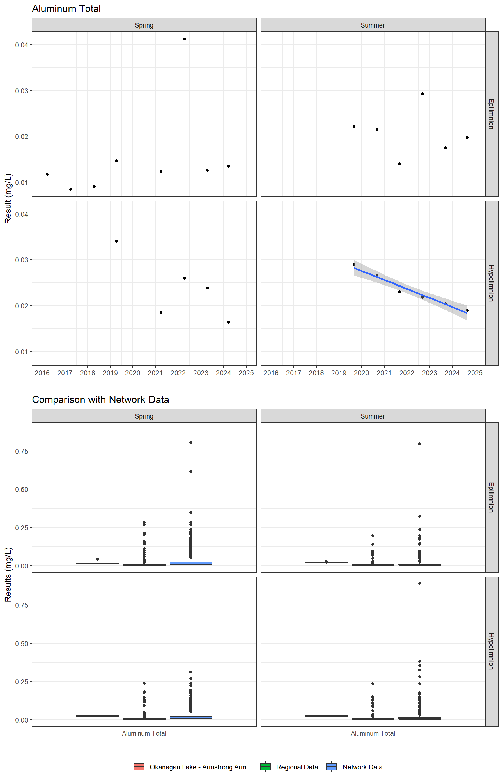 Series of plots showing results for total metals