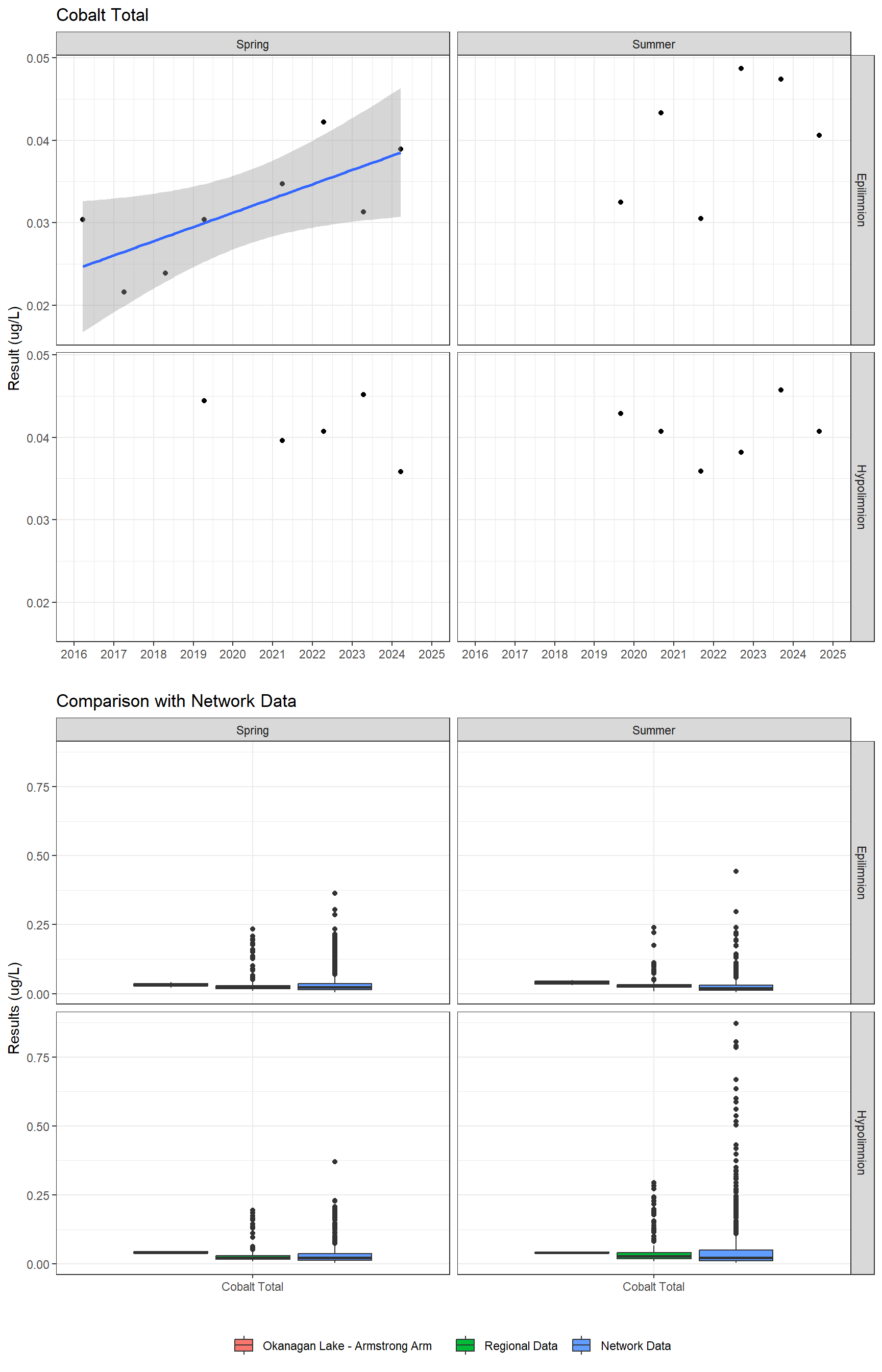 Series of plots showing results for total metals