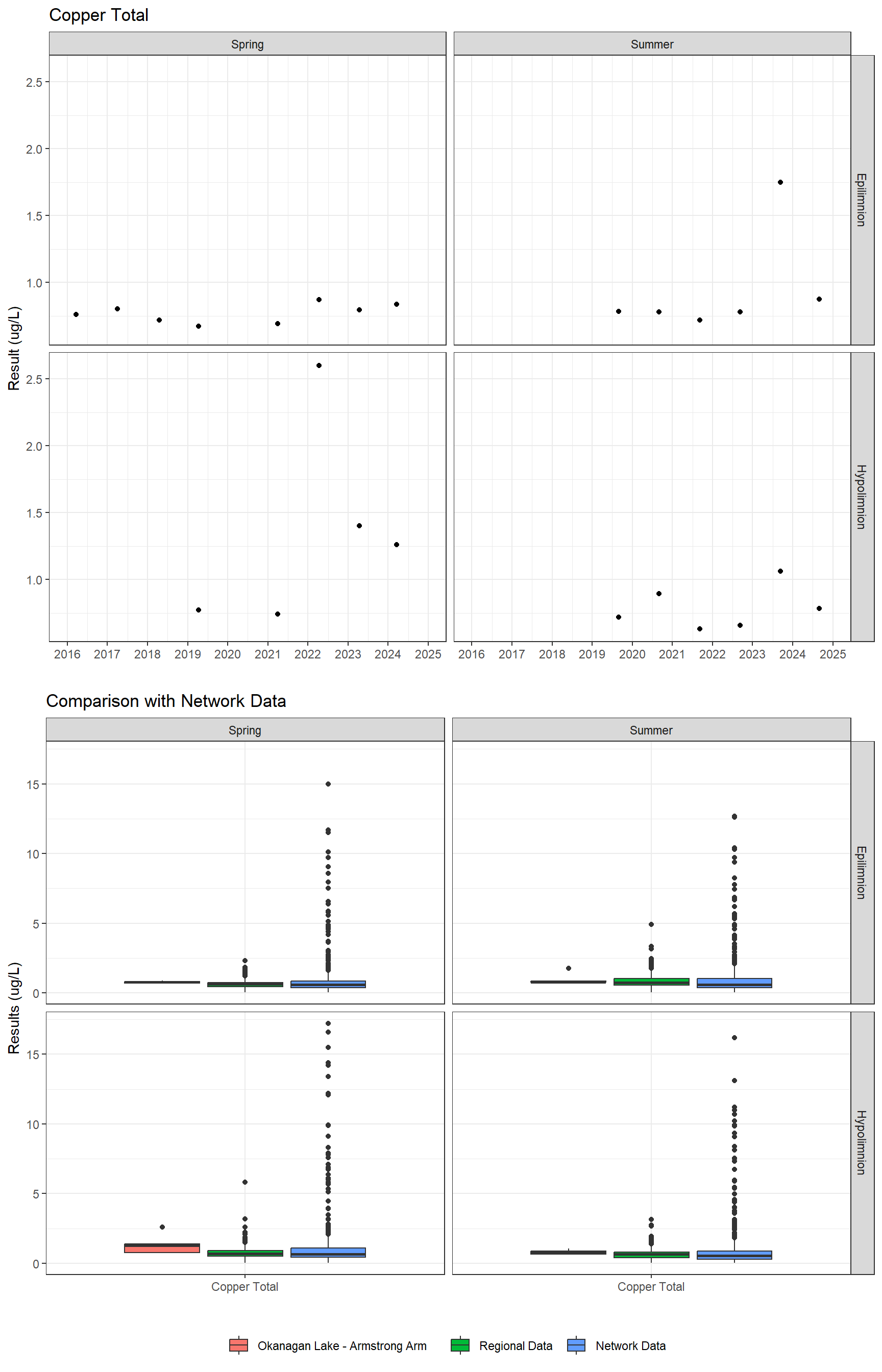 Series of plots showing results for total metals