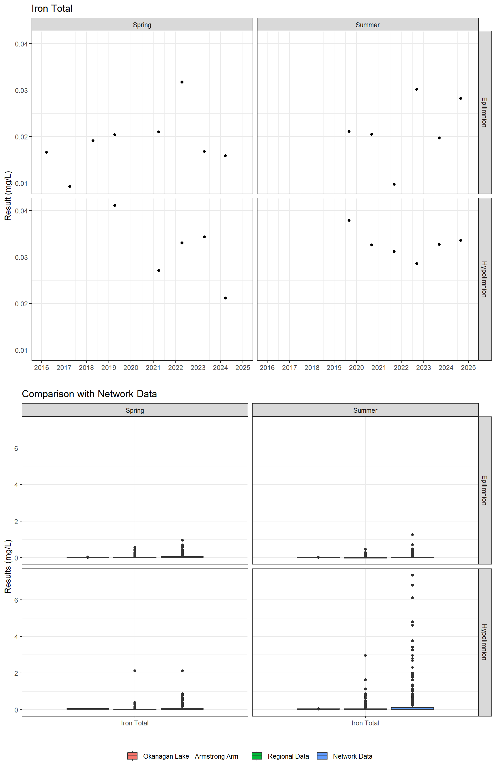 Series of plots showing results for total metals