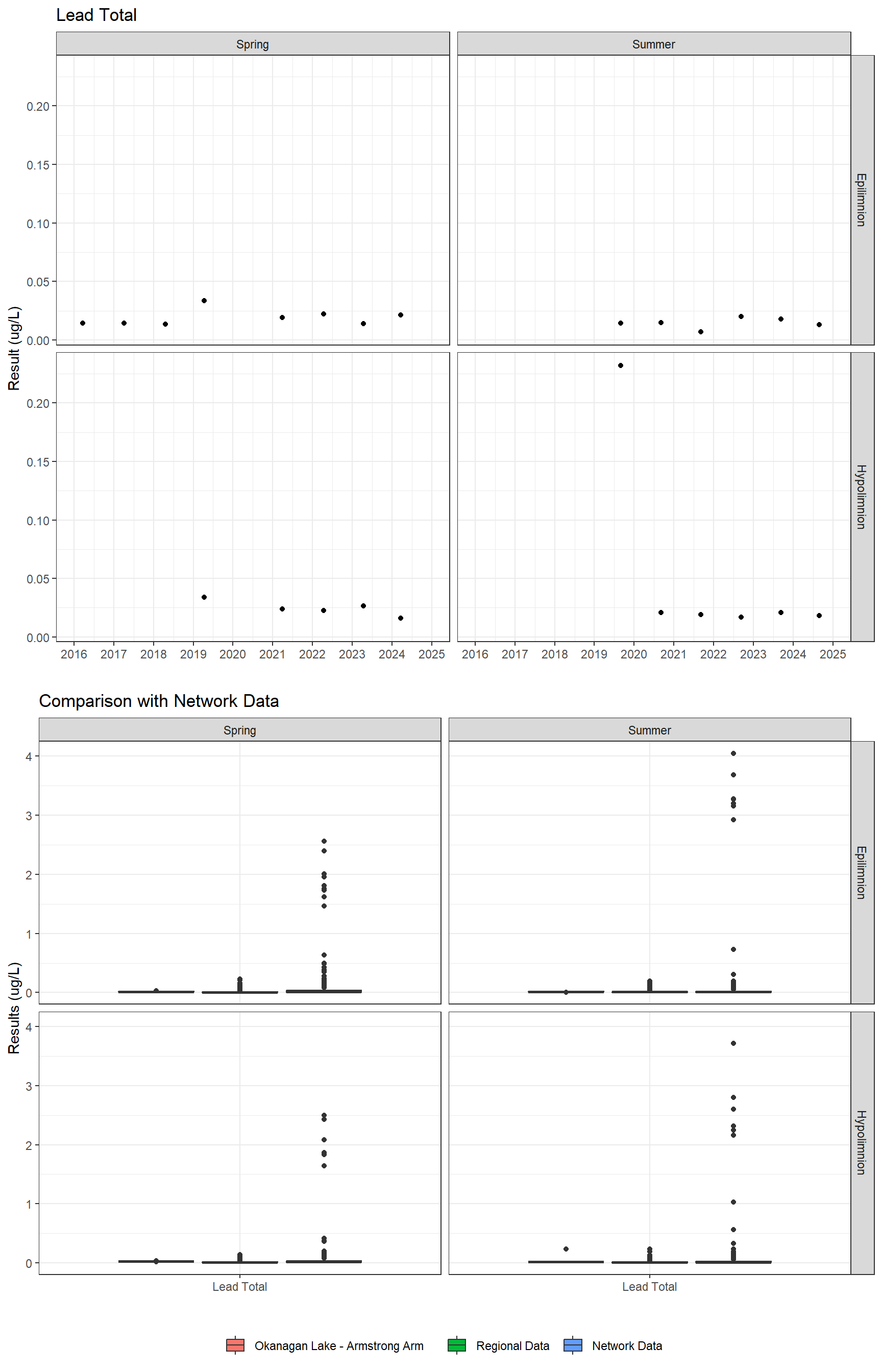 Series of plots showing results for total metals